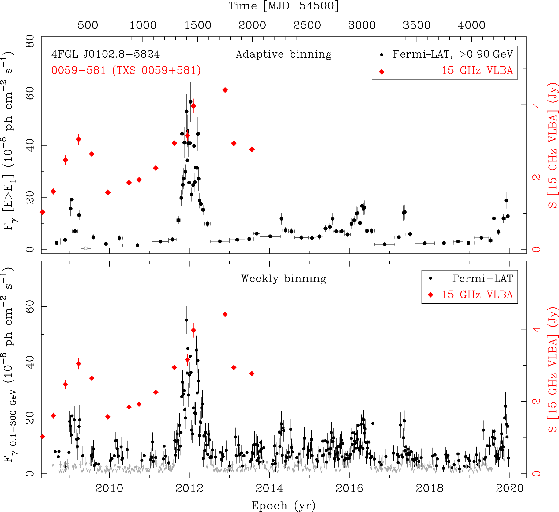 Fermi LAT and 15 GHz VLBA Light Curves