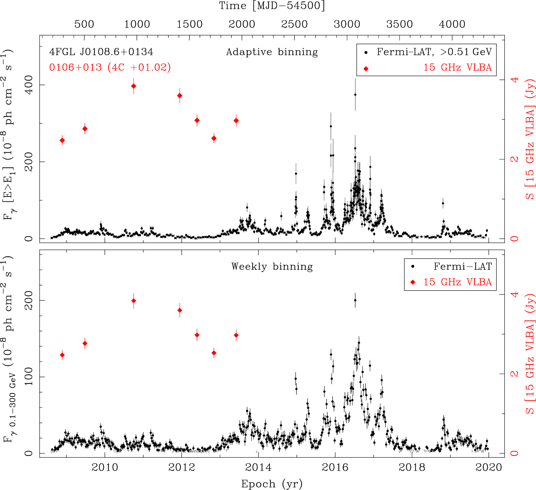 Fermi LAT and 15 GHz VLBA Light Curves