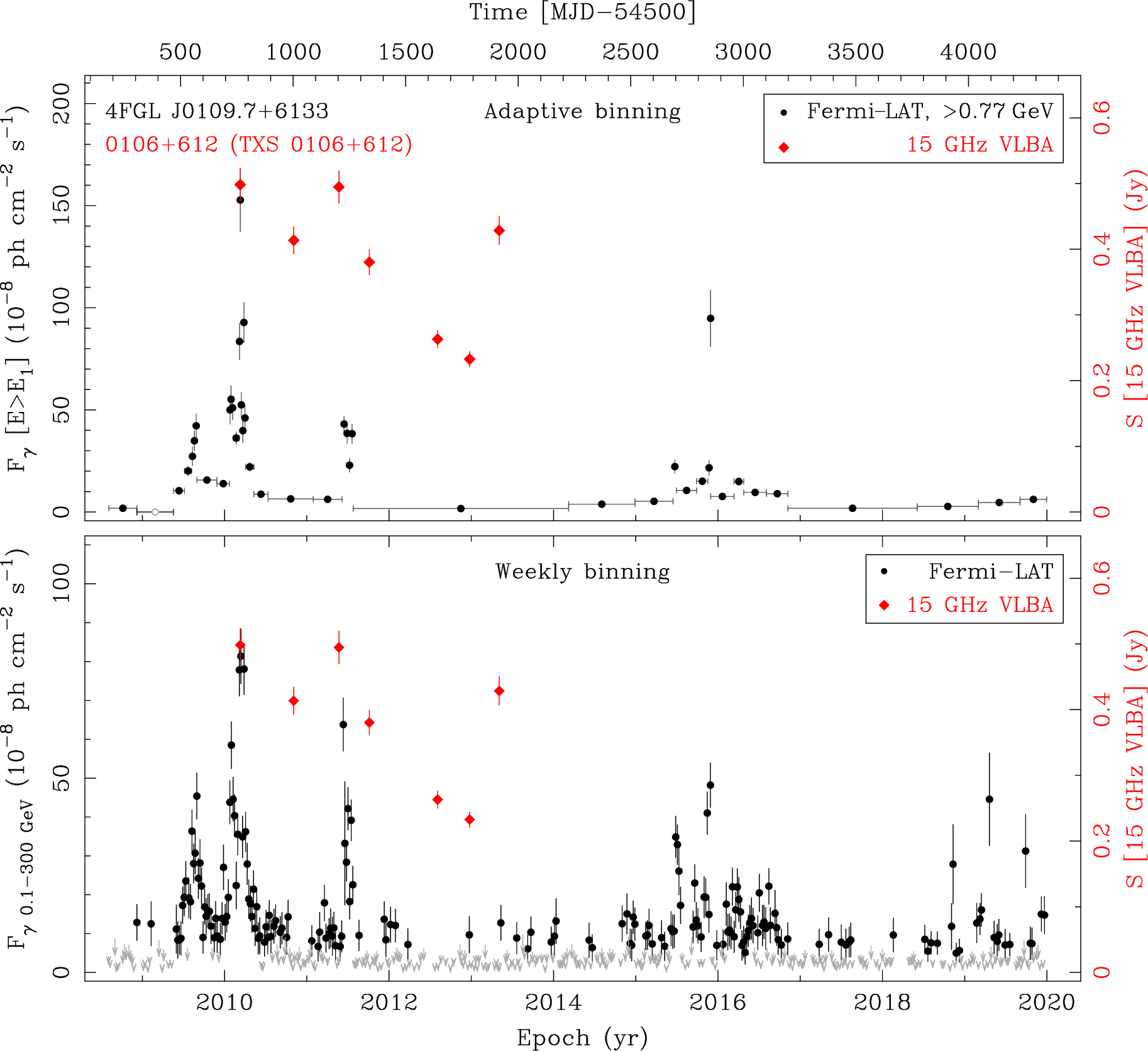 Fermi LAT and 15 GHz VLBA Light Curves