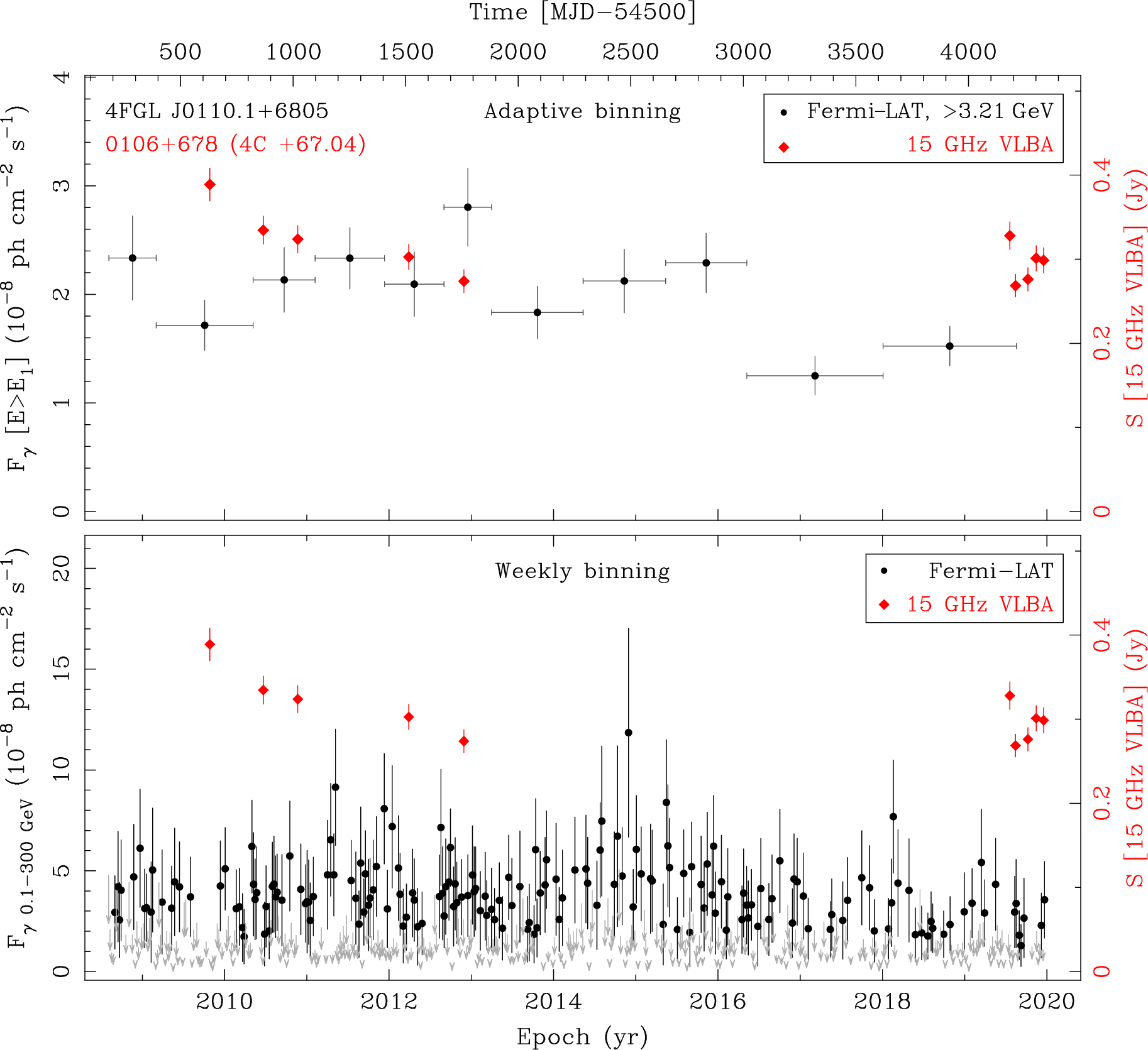 Fermi LAT and 15 GHz VLBA Light Curves