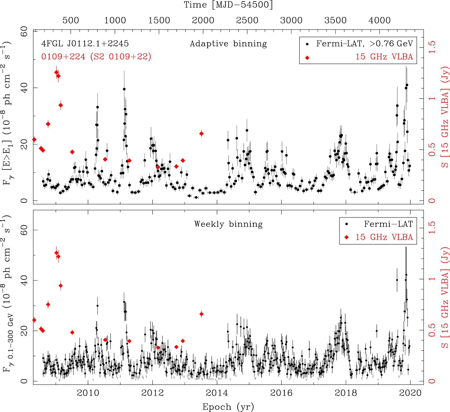 Fermi LAT and 15 GHz VLBA Light Curves