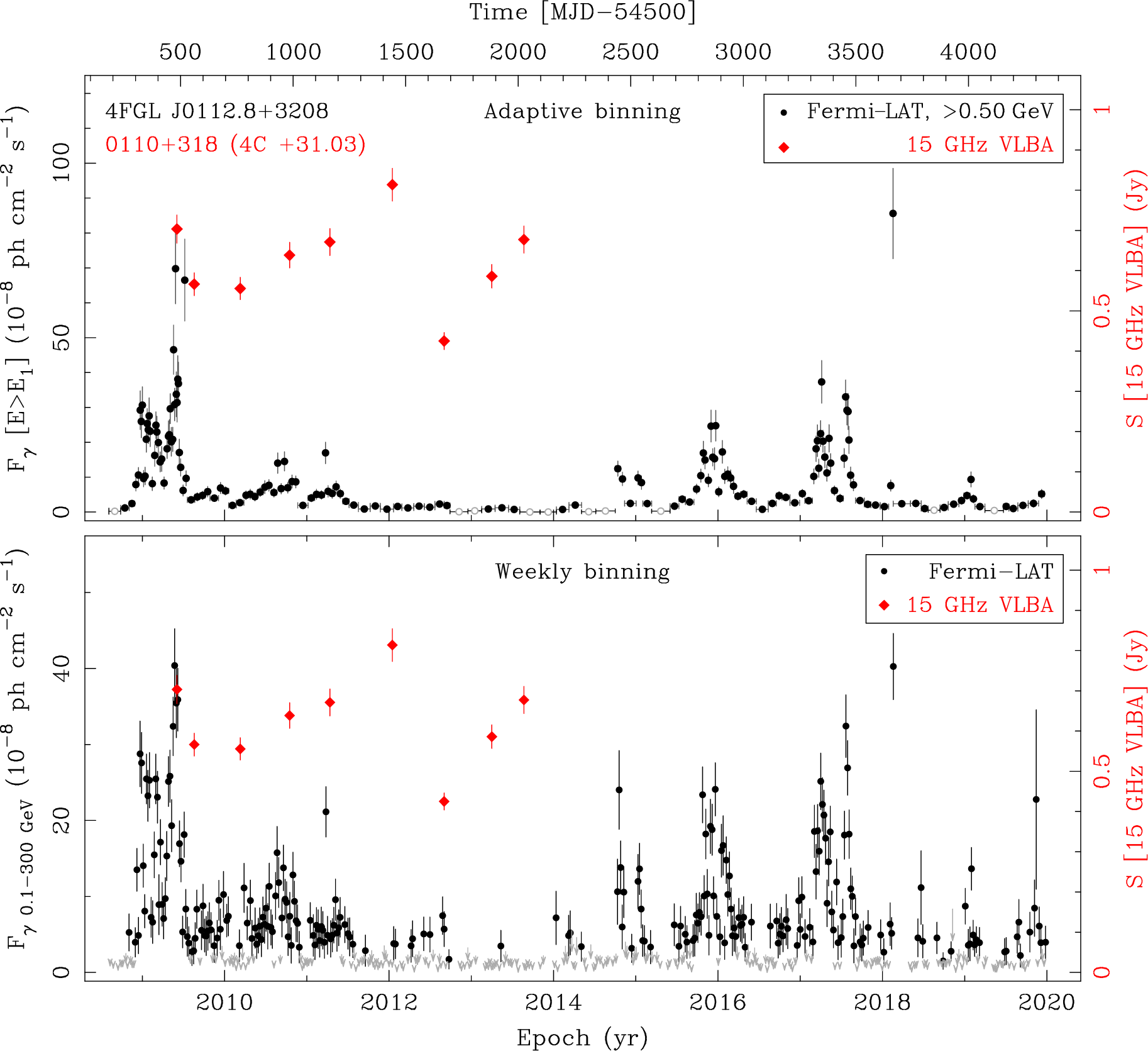 Fermi LAT and 15 GHz VLBA Light Curves