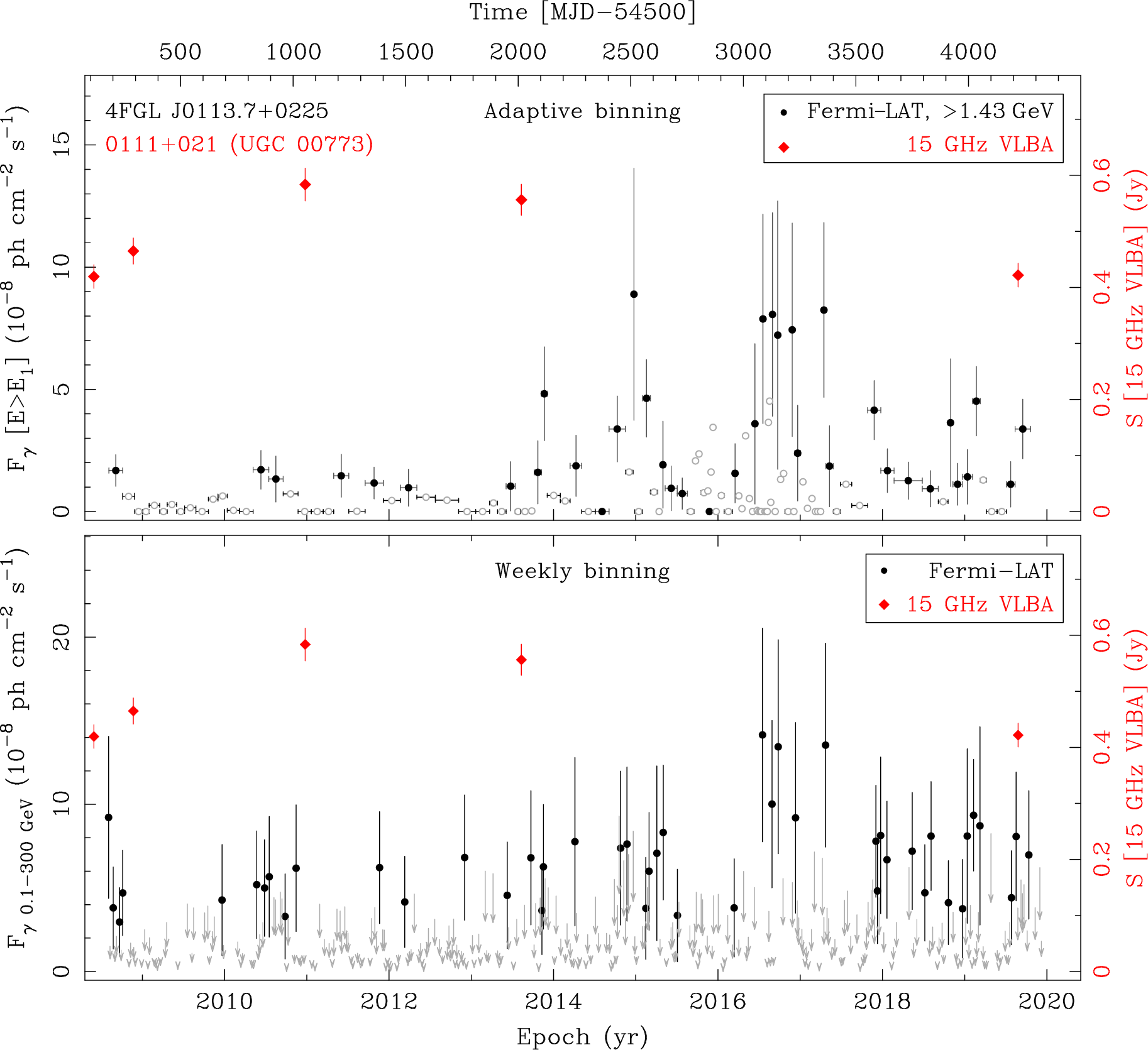 Fermi LAT and 15 GHz VLBA Light Curves