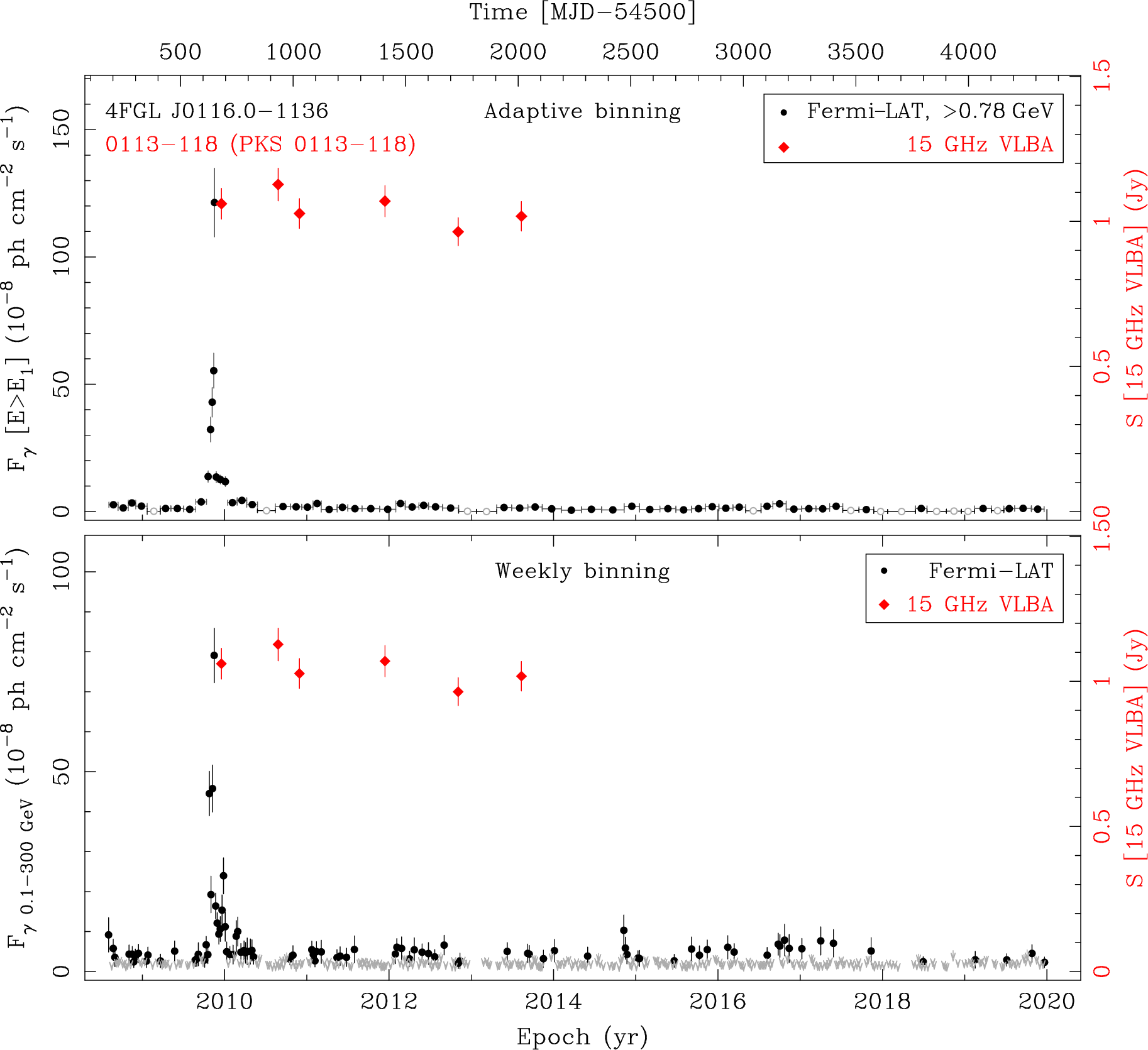 Fermi LAT and 15 GHz VLBA Light Curves