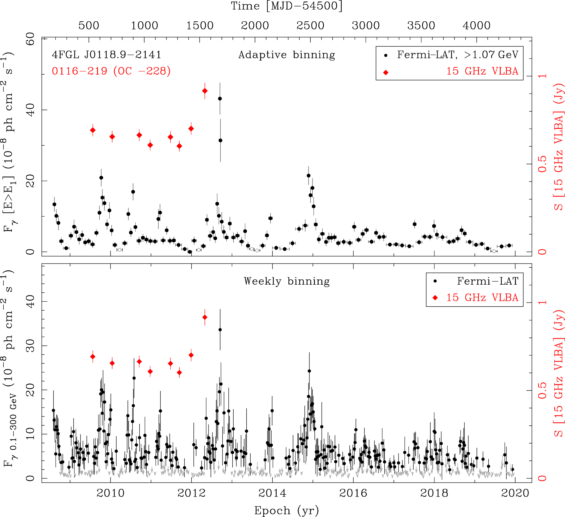 Fermi LAT and 15 GHz VLBA Light Curves