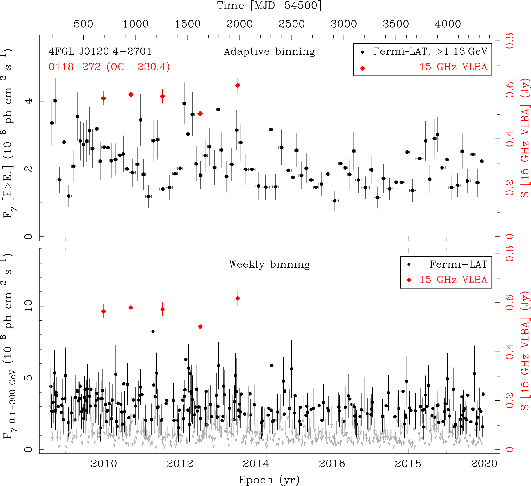 Fermi LAT and 15 GHz VLBA Light Curves