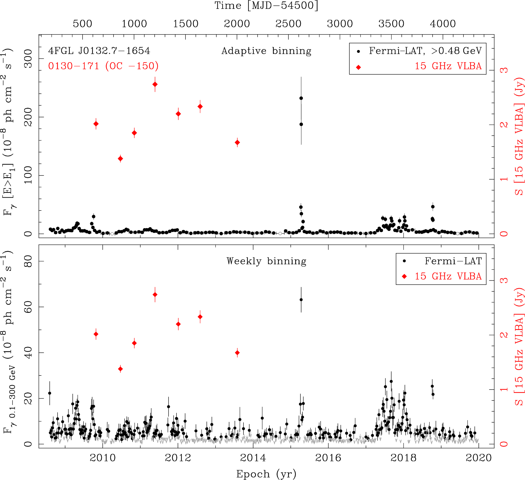 Fermi LAT and 15 GHz VLBA Light Curves