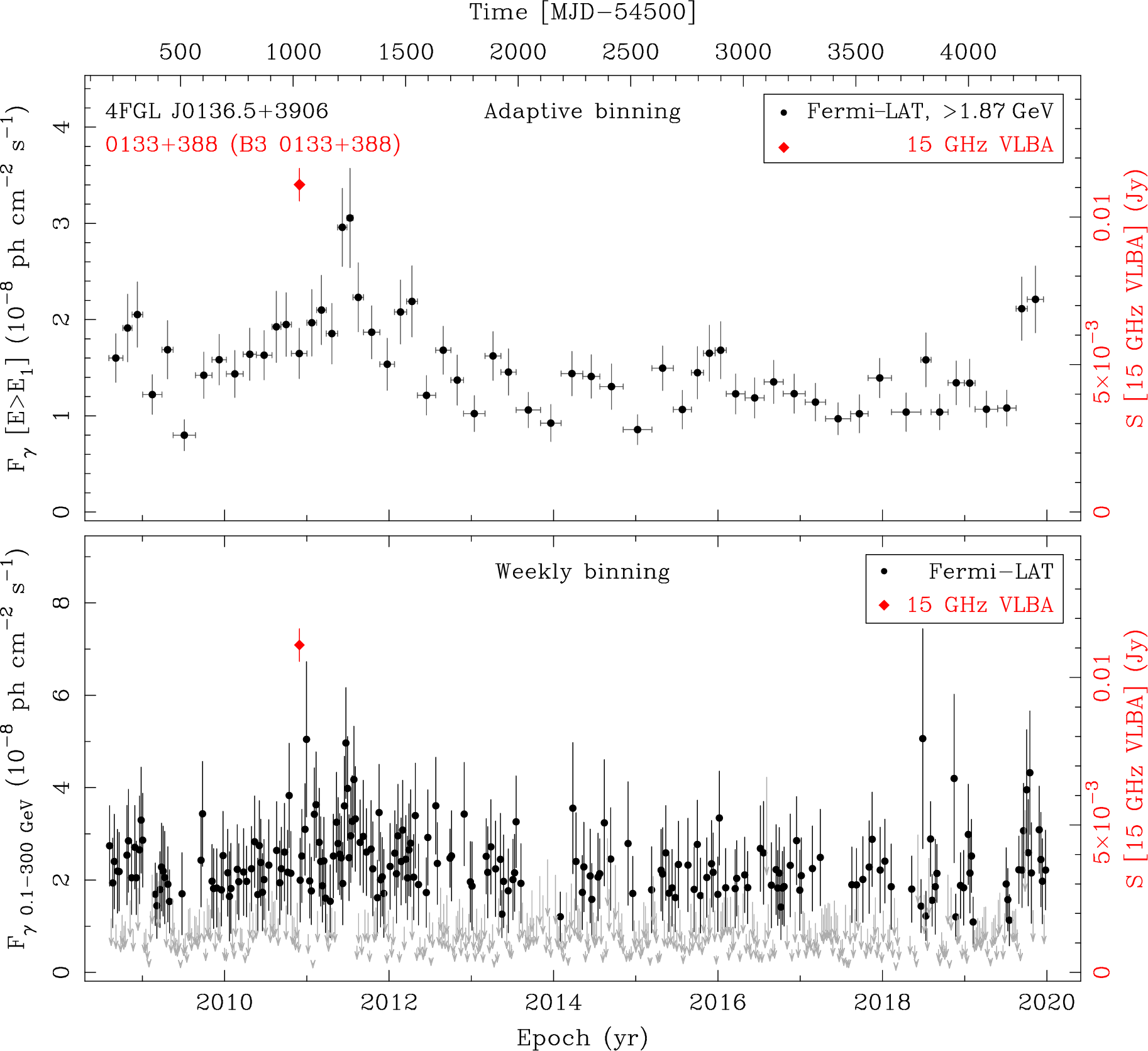 Fermi LAT and 15 GHz VLBA Light Curves