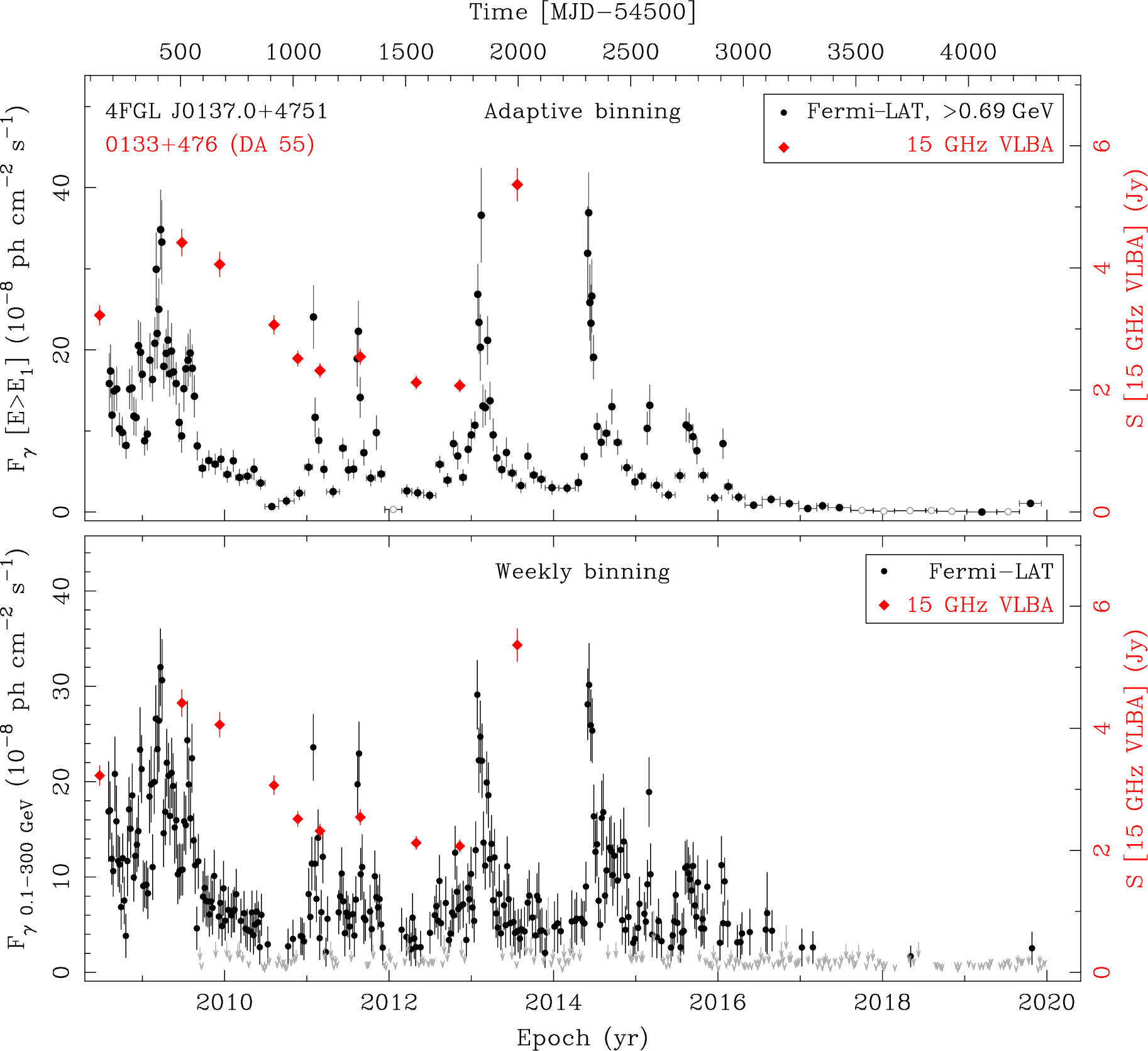 Fermi LAT and 15 GHz VLBA Light Curves