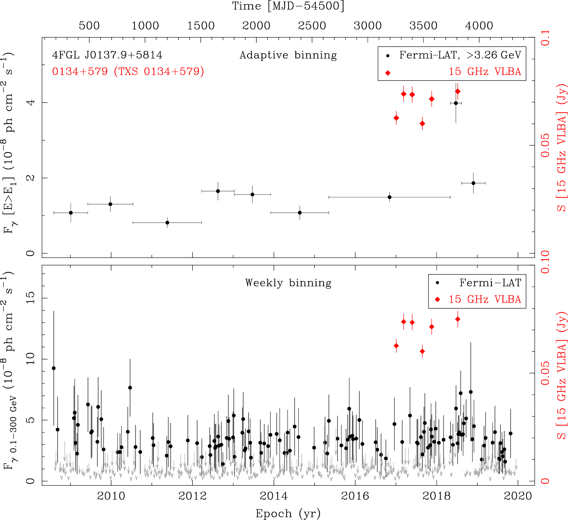 Fermi LAT and 15 GHz VLBA Light Curves