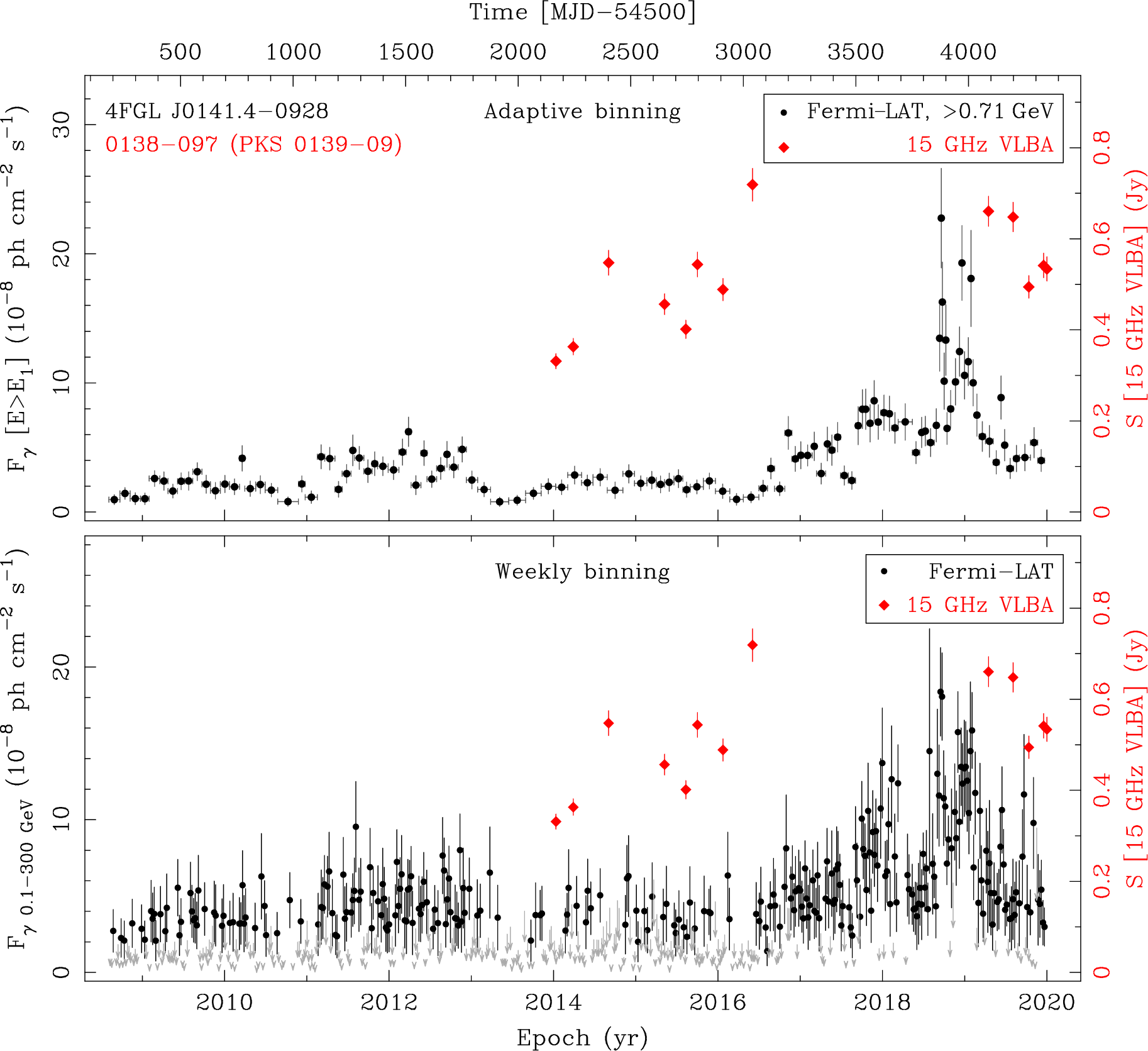 Fermi LAT and 15 GHz VLBA Light Curves