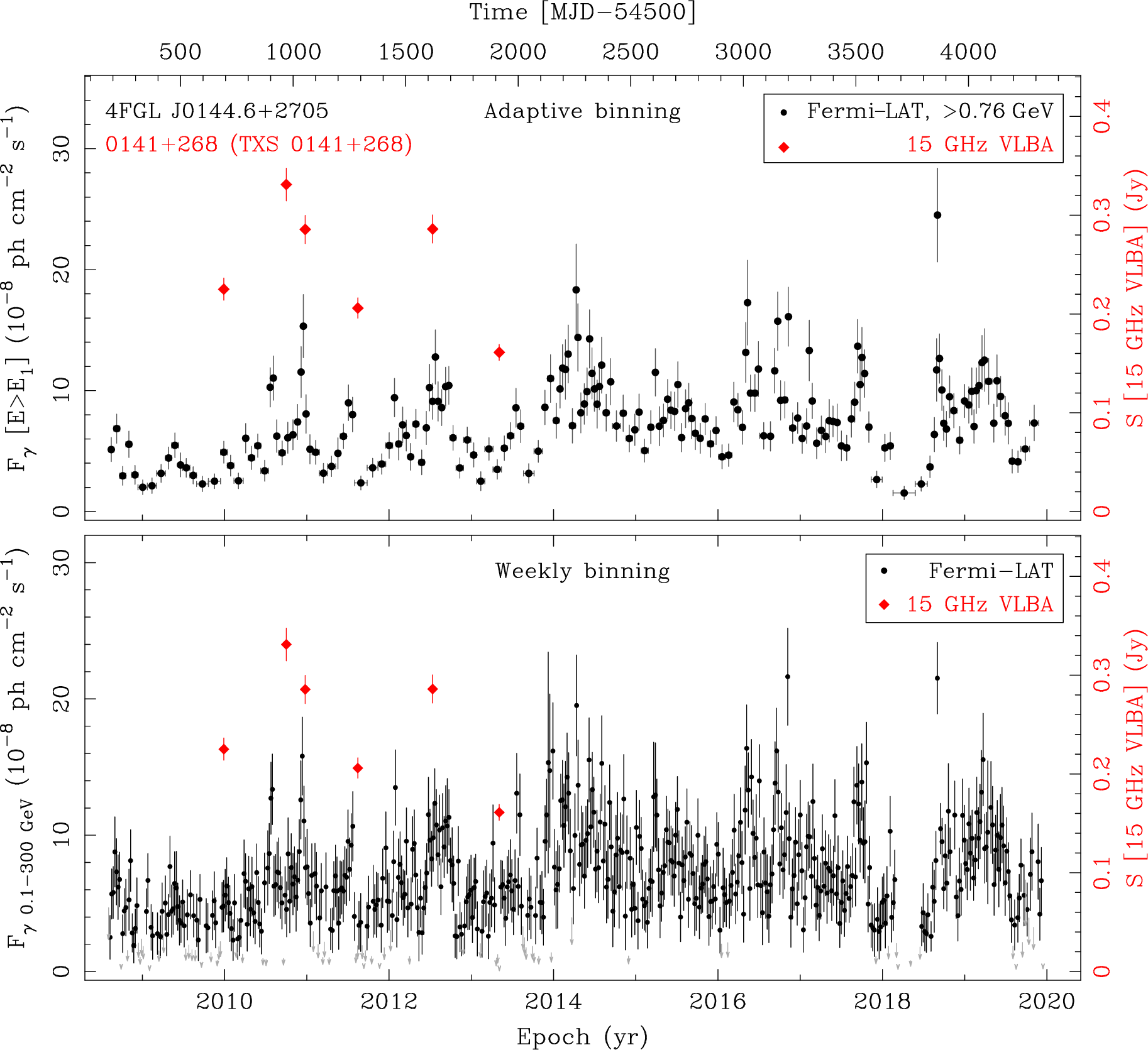 Fermi LAT and 15 GHz VLBA Light Curves