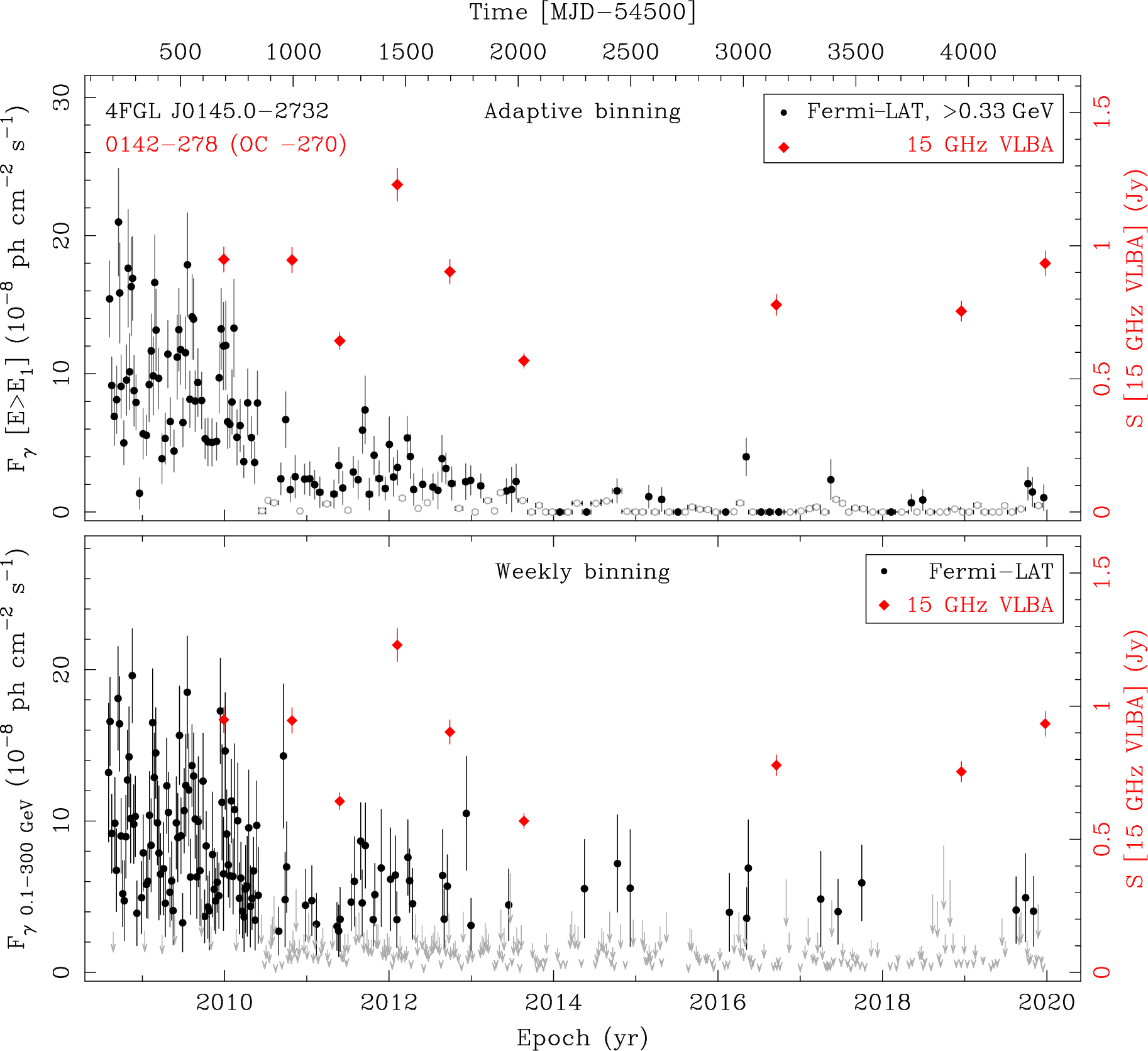 Fermi LAT and 15 GHz VLBA Light Curves