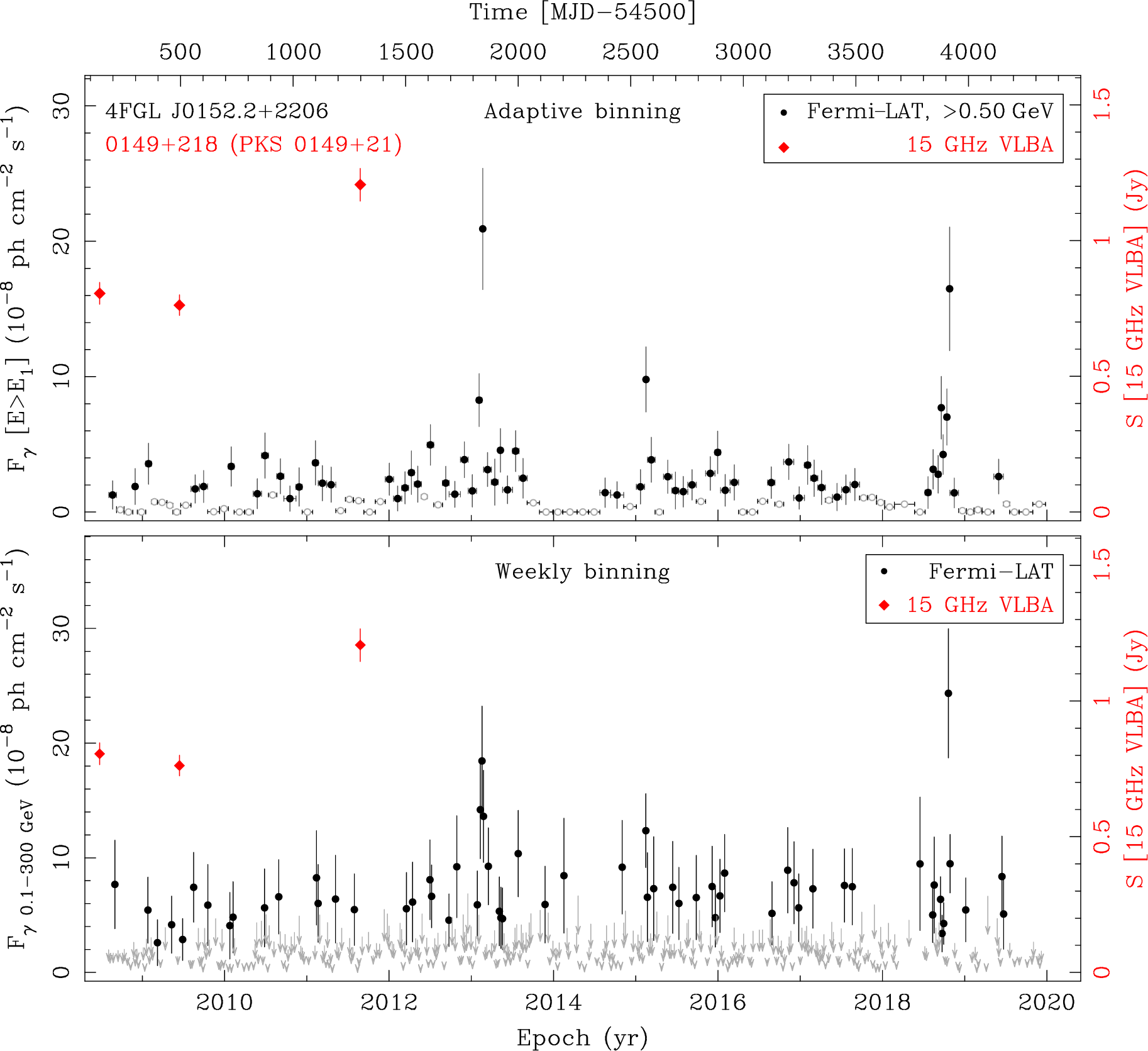 Fermi LAT and 15 GHz VLBA Light Curves