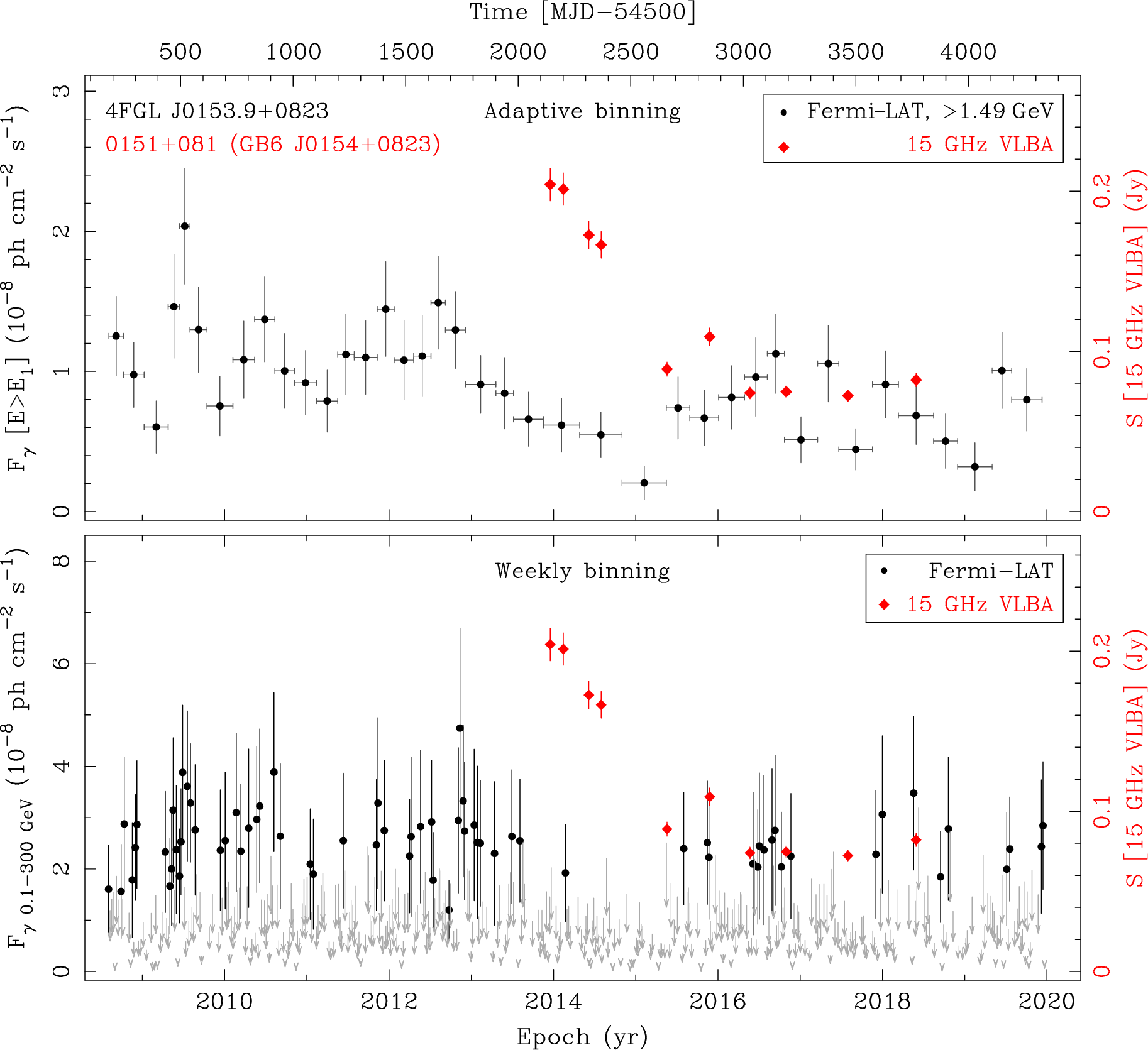 Fermi LAT and 15 GHz VLBA Light Curves