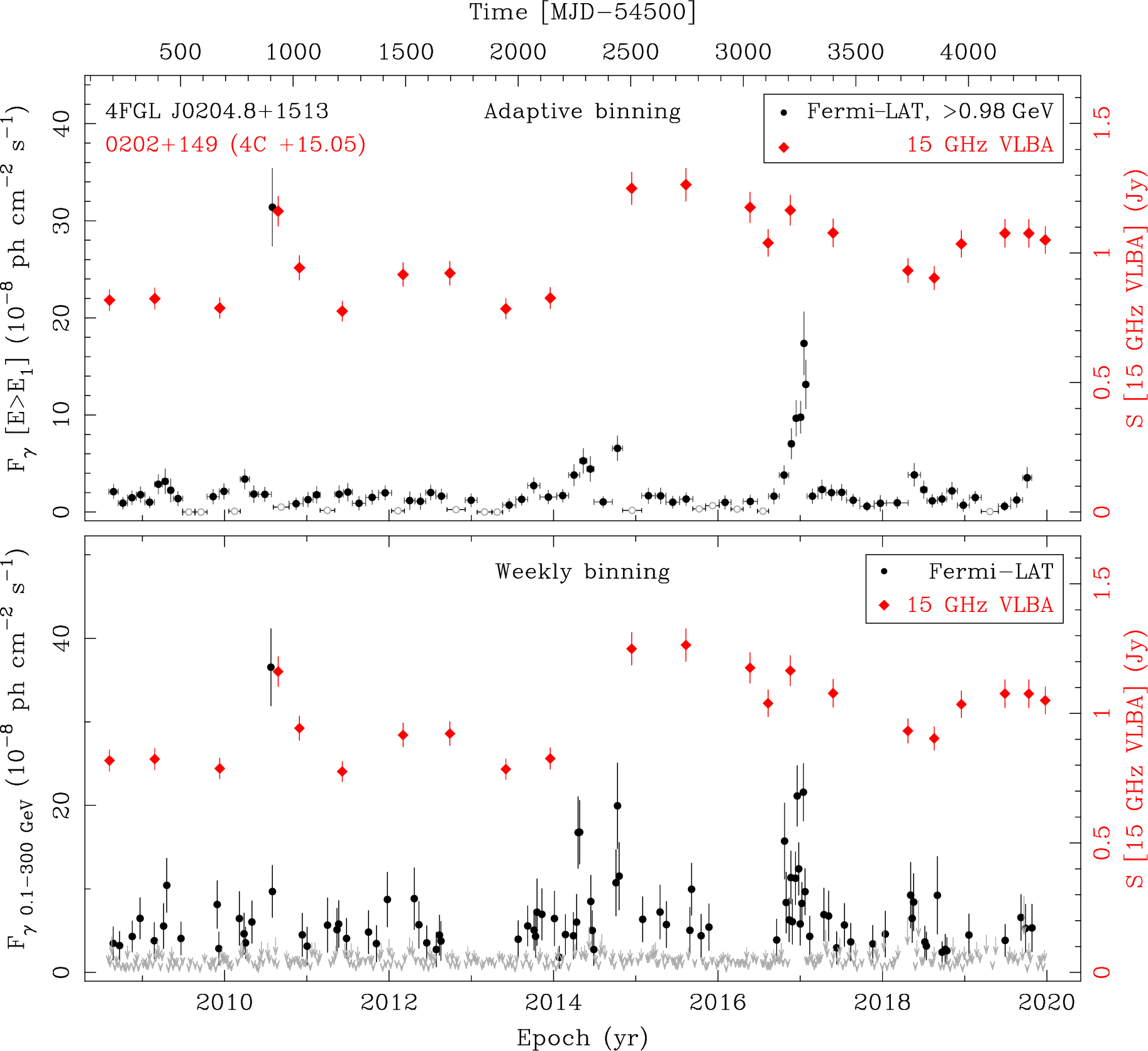 Fermi LAT and 15 GHz VLBA Light Curves