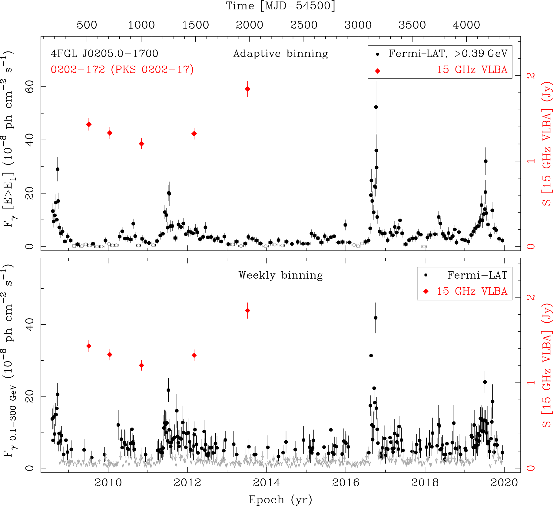 Fermi LAT and 15 GHz VLBA Light Curves