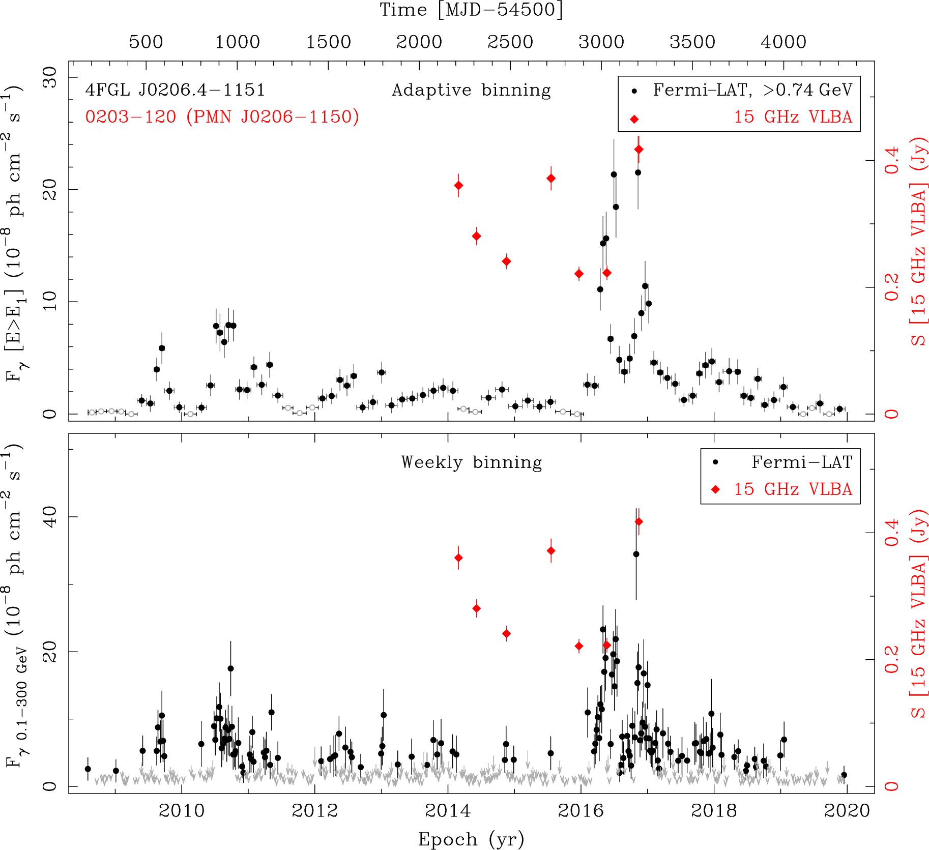 Fermi LAT and 15 GHz VLBA Light Curves