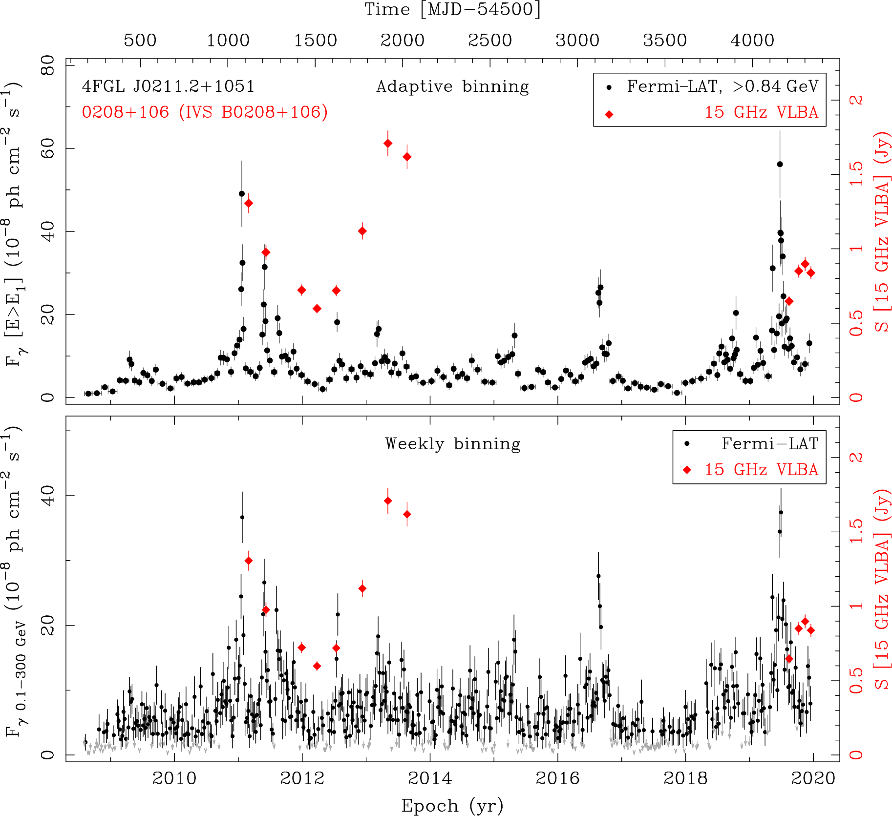 Fermi LAT and 15 GHz VLBA Light Curves