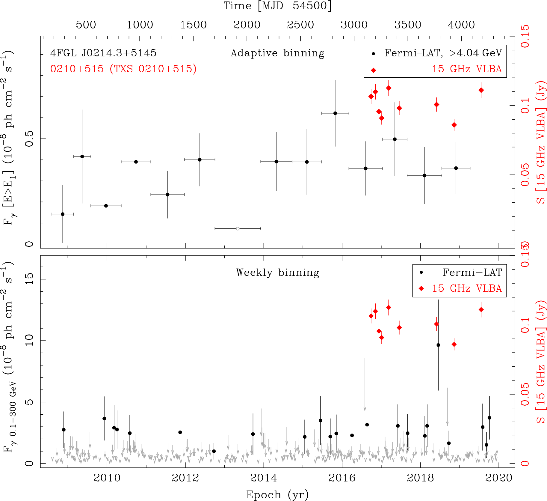 Fermi LAT and 15 GHz VLBA Light Curves