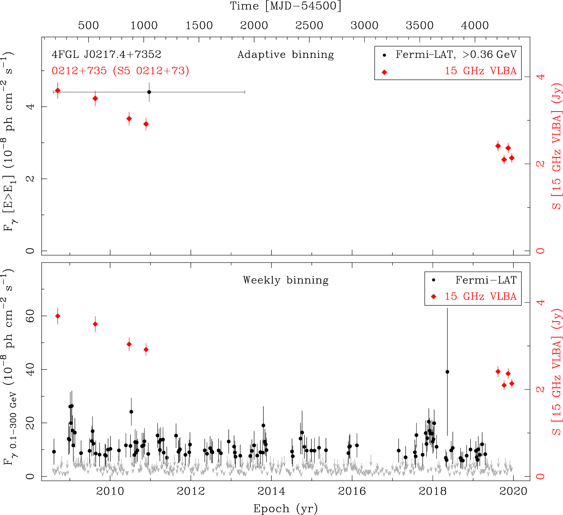 Fermi LAT and 15 GHz VLBA Light Curves