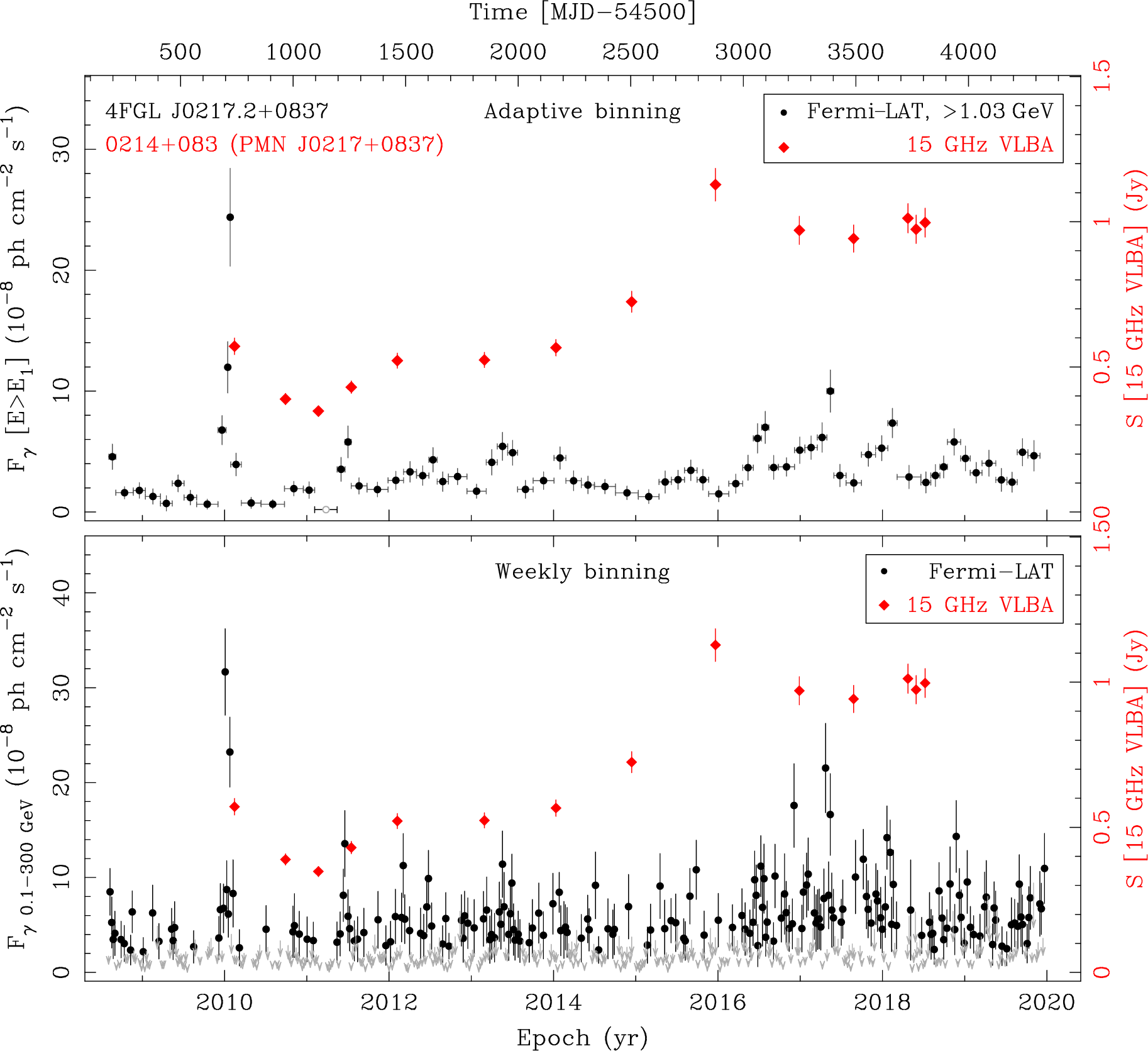 Fermi LAT and 15 GHz VLBA Light Curves