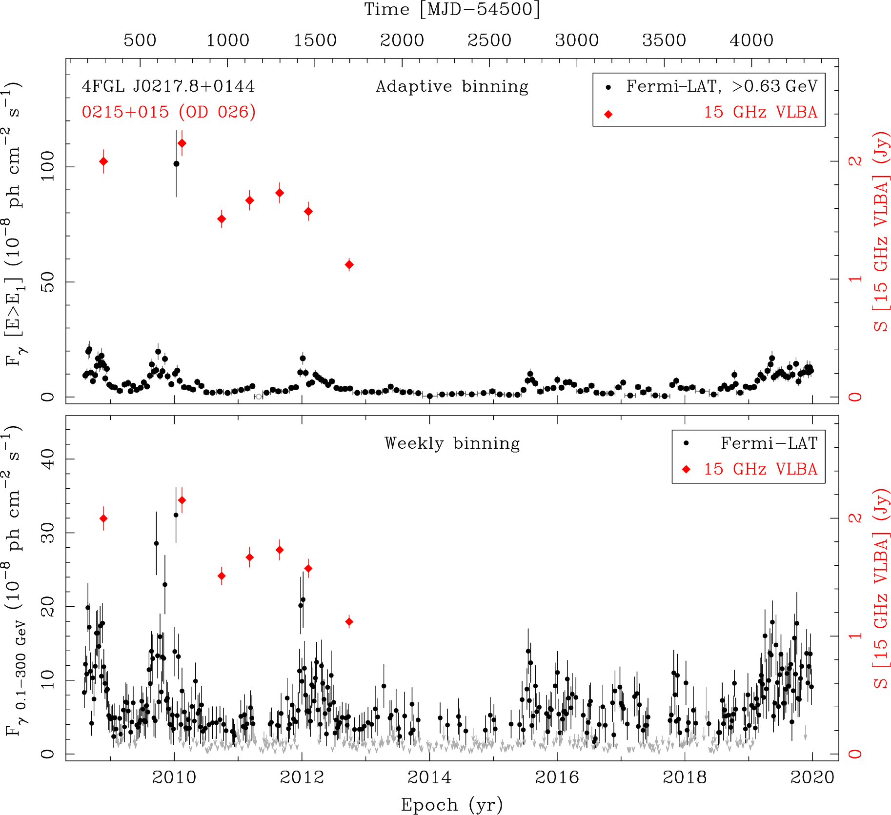 Fermi LAT and 15 GHz VLBA Light Curves