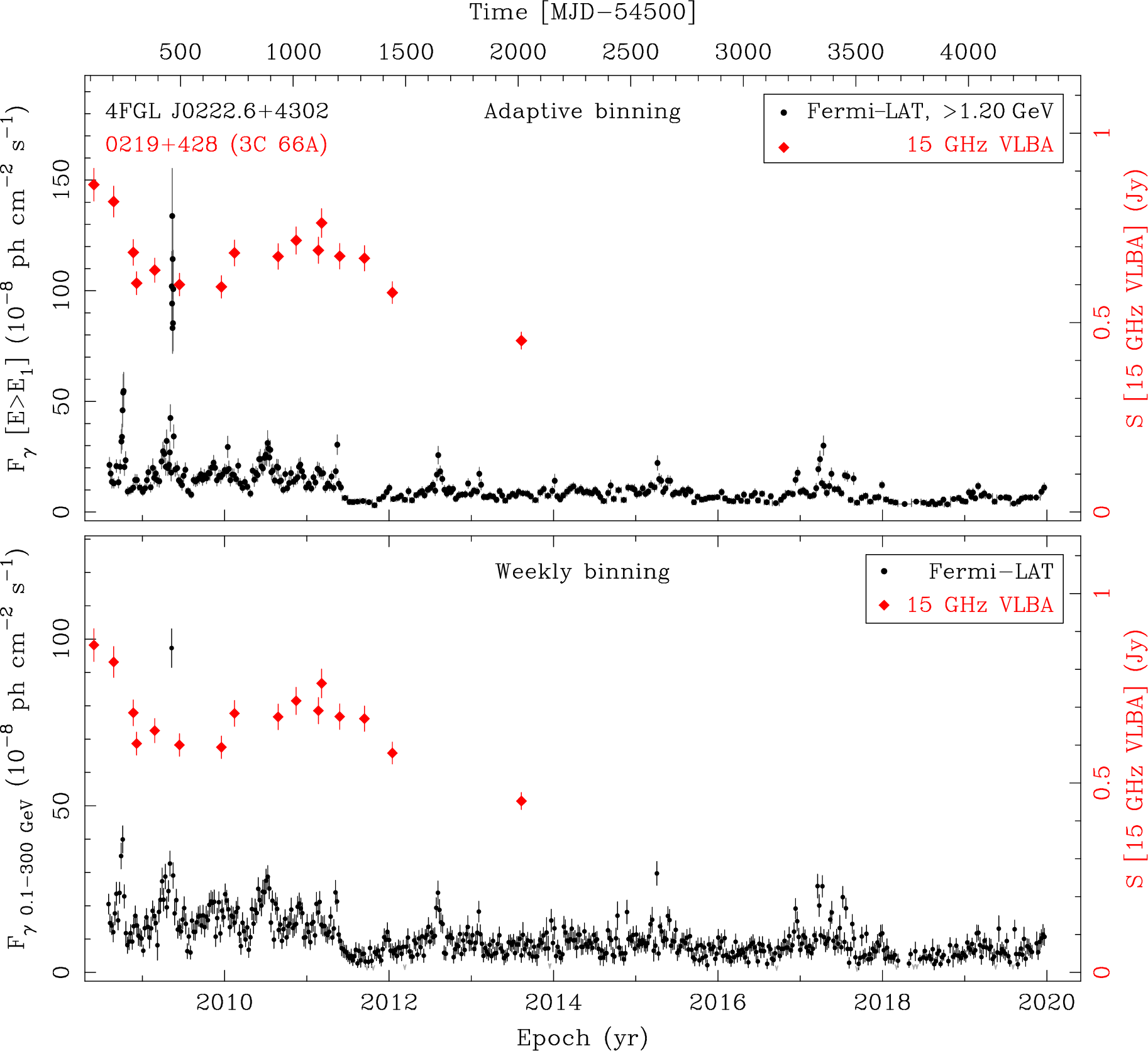 Fermi LAT and 15 GHz VLBA Light Curves