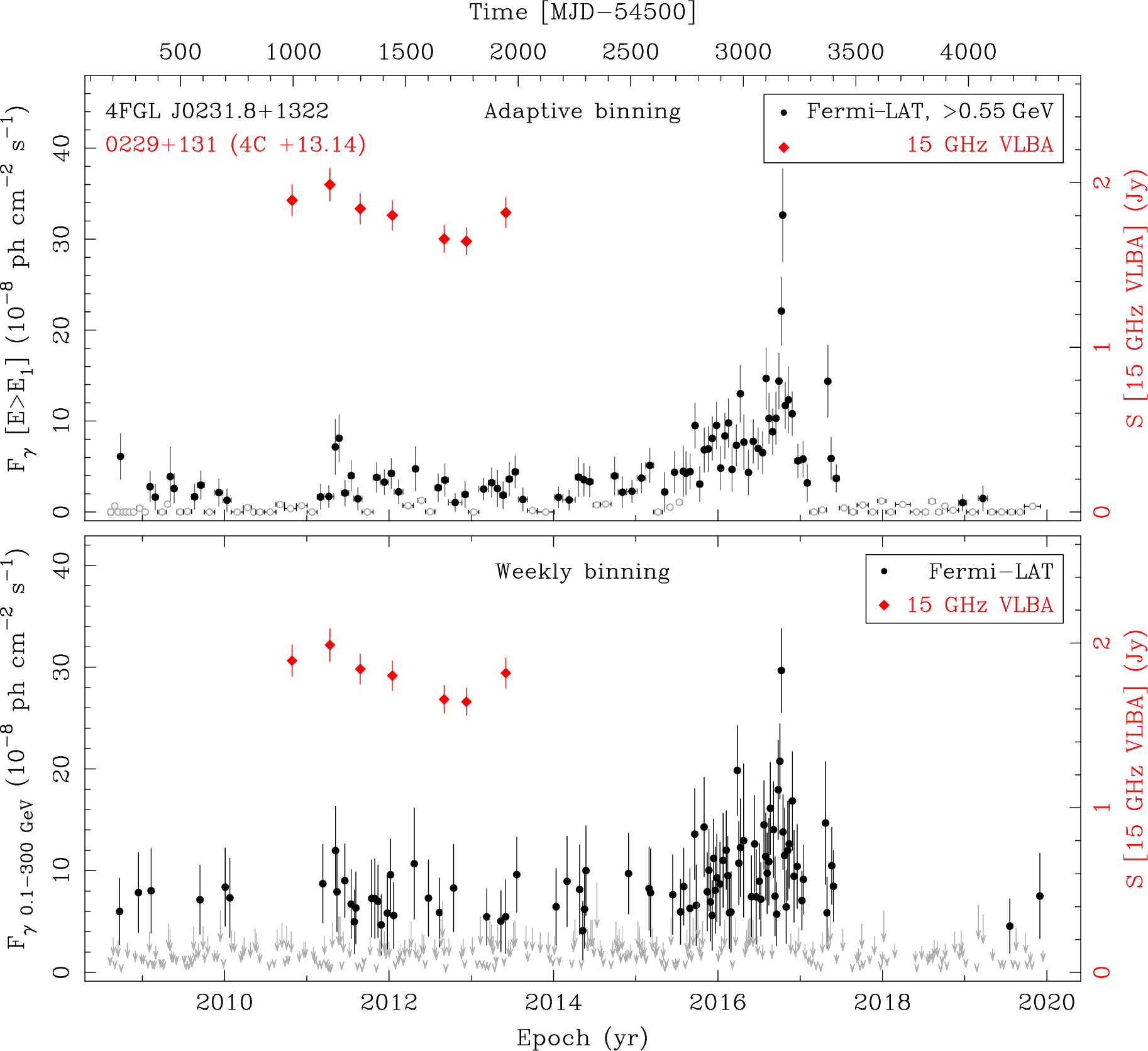 Fermi LAT and 15 GHz VLBA Light Curves