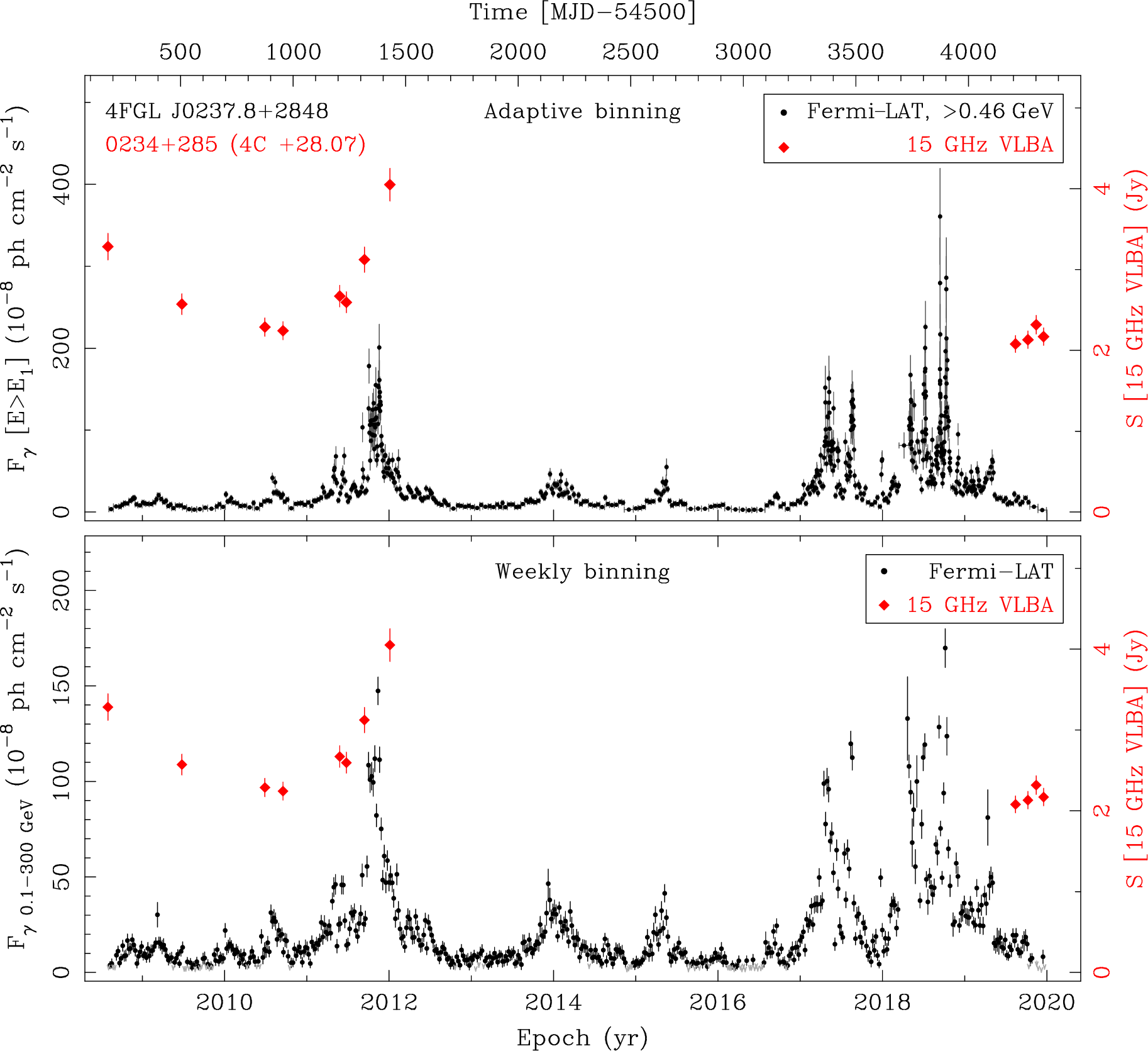 Fermi LAT and 15 GHz VLBA Light Curves