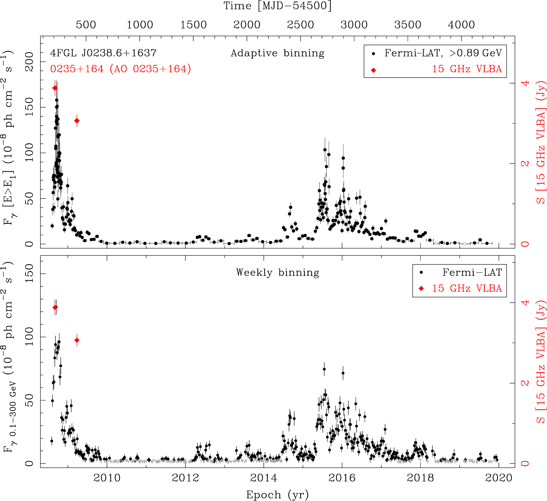 Fermi LAT and 15 GHz VLBA Light Curves