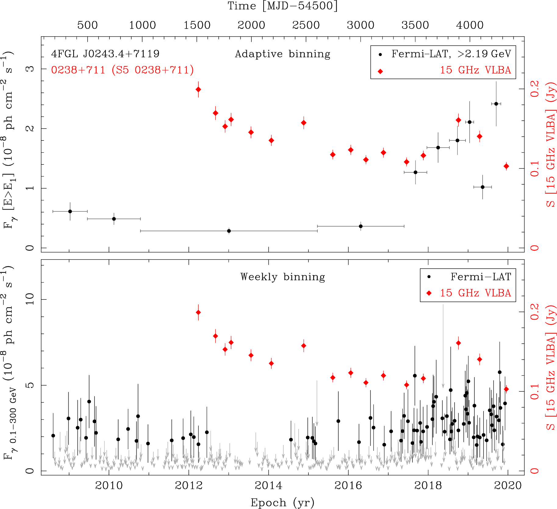 Fermi LAT and 15 GHz VLBA Light Curves