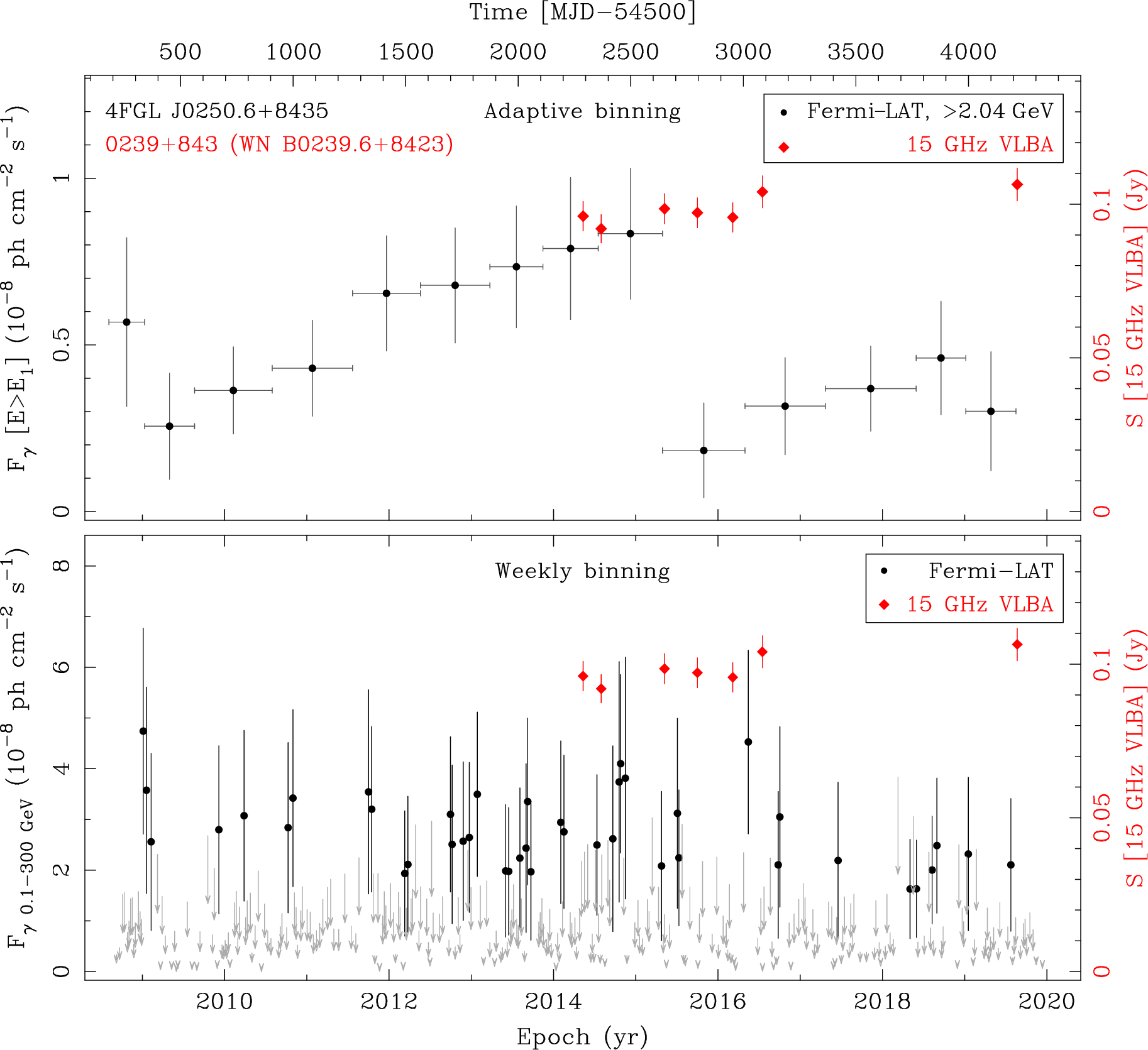 Fermi LAT and 15 GHz VLBA Light Curves