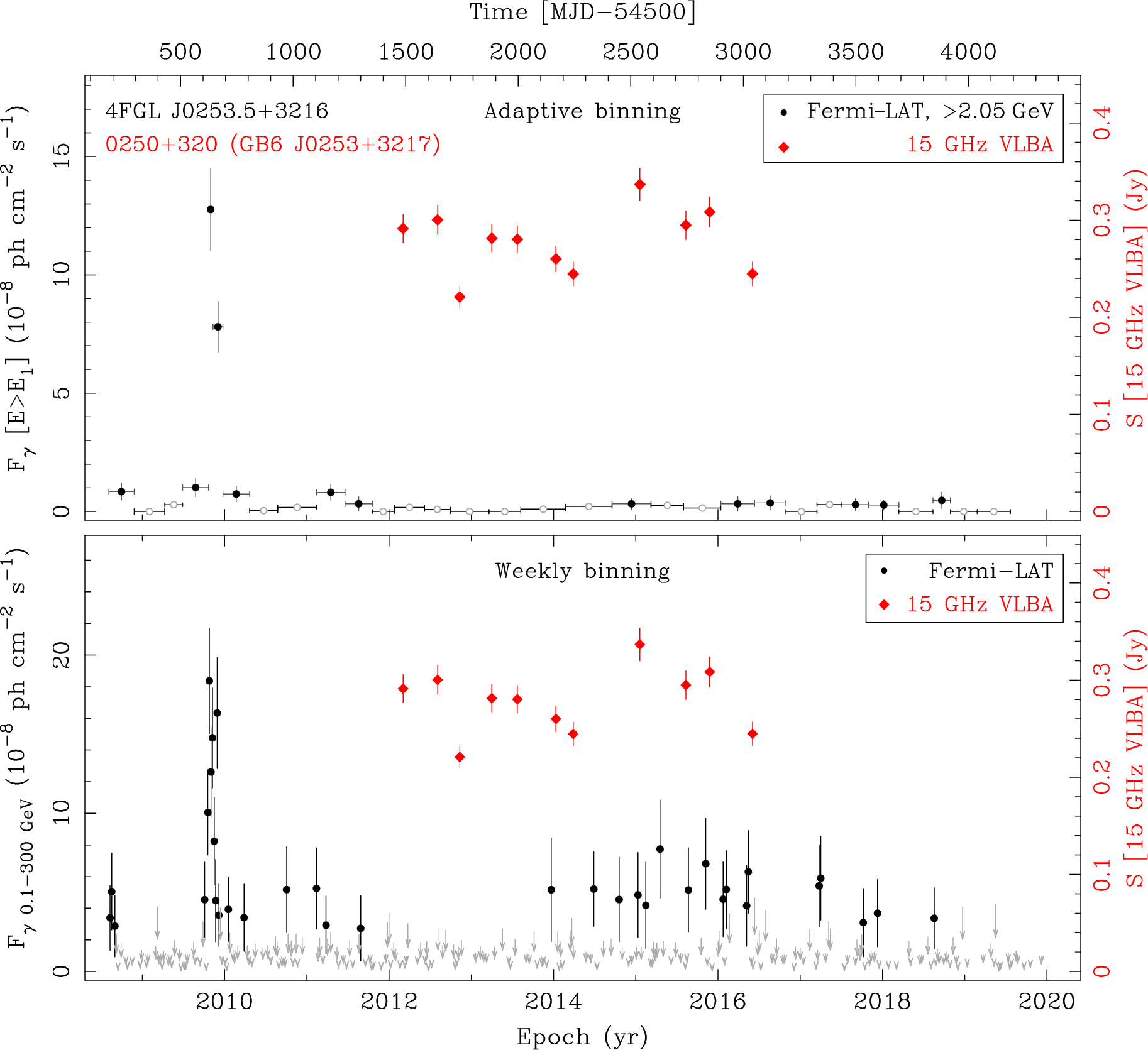 Fermi LAT and 15 GHz VLBA Light Curves