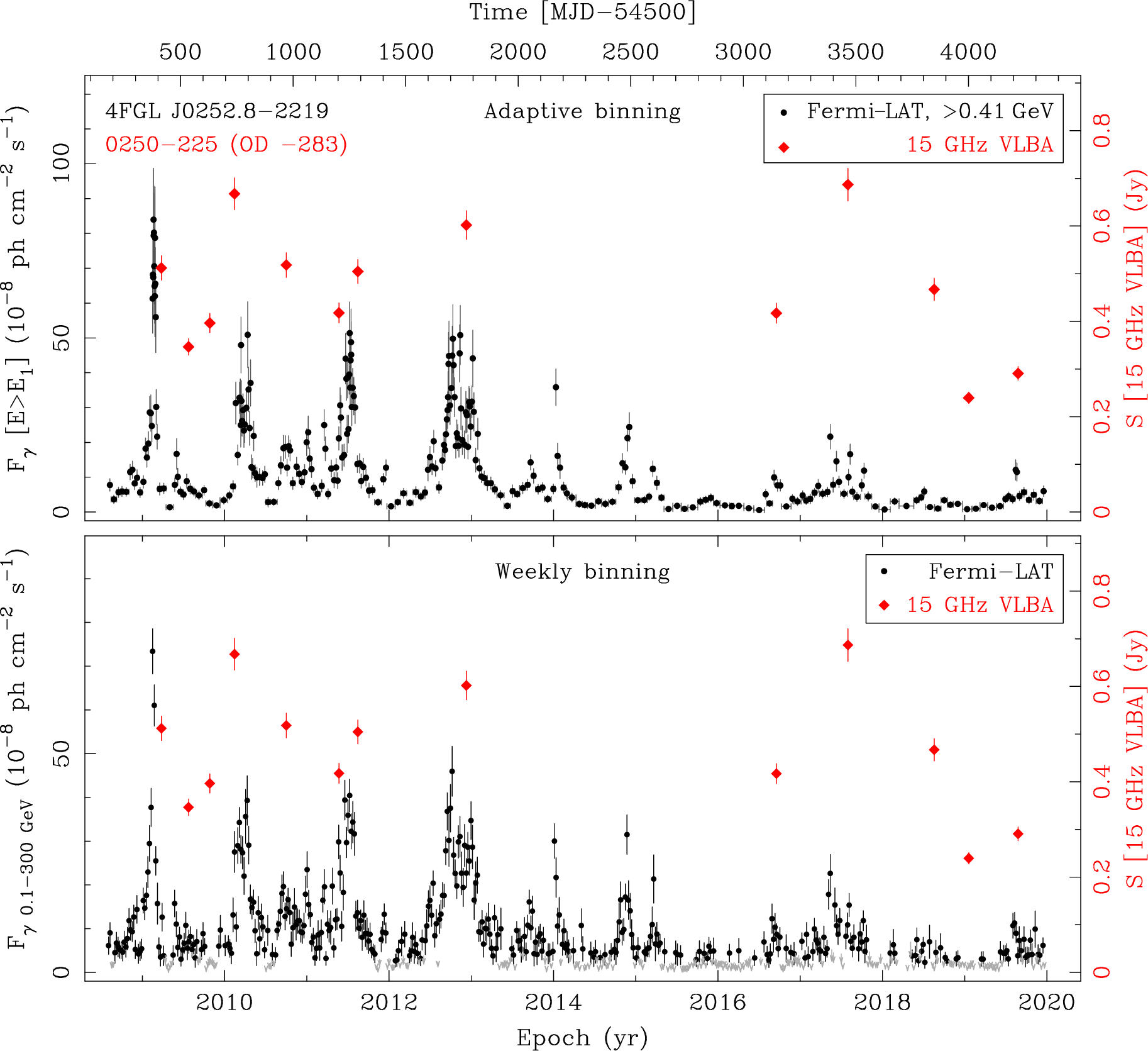 Fermi LAT and 15 GHz VLBA Light Curves