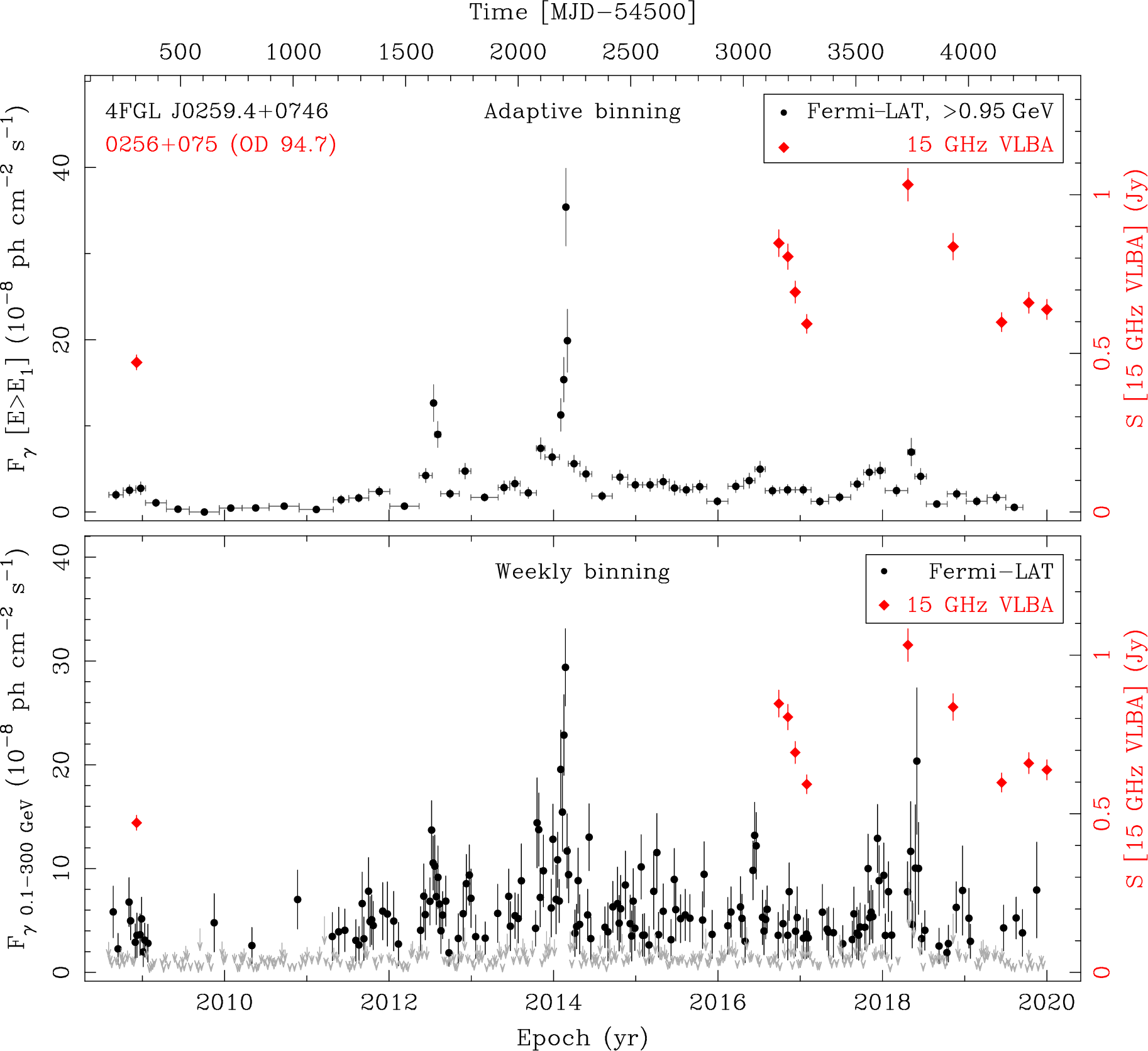 Fermi LAT and 15 GHz VLBA Light Curves