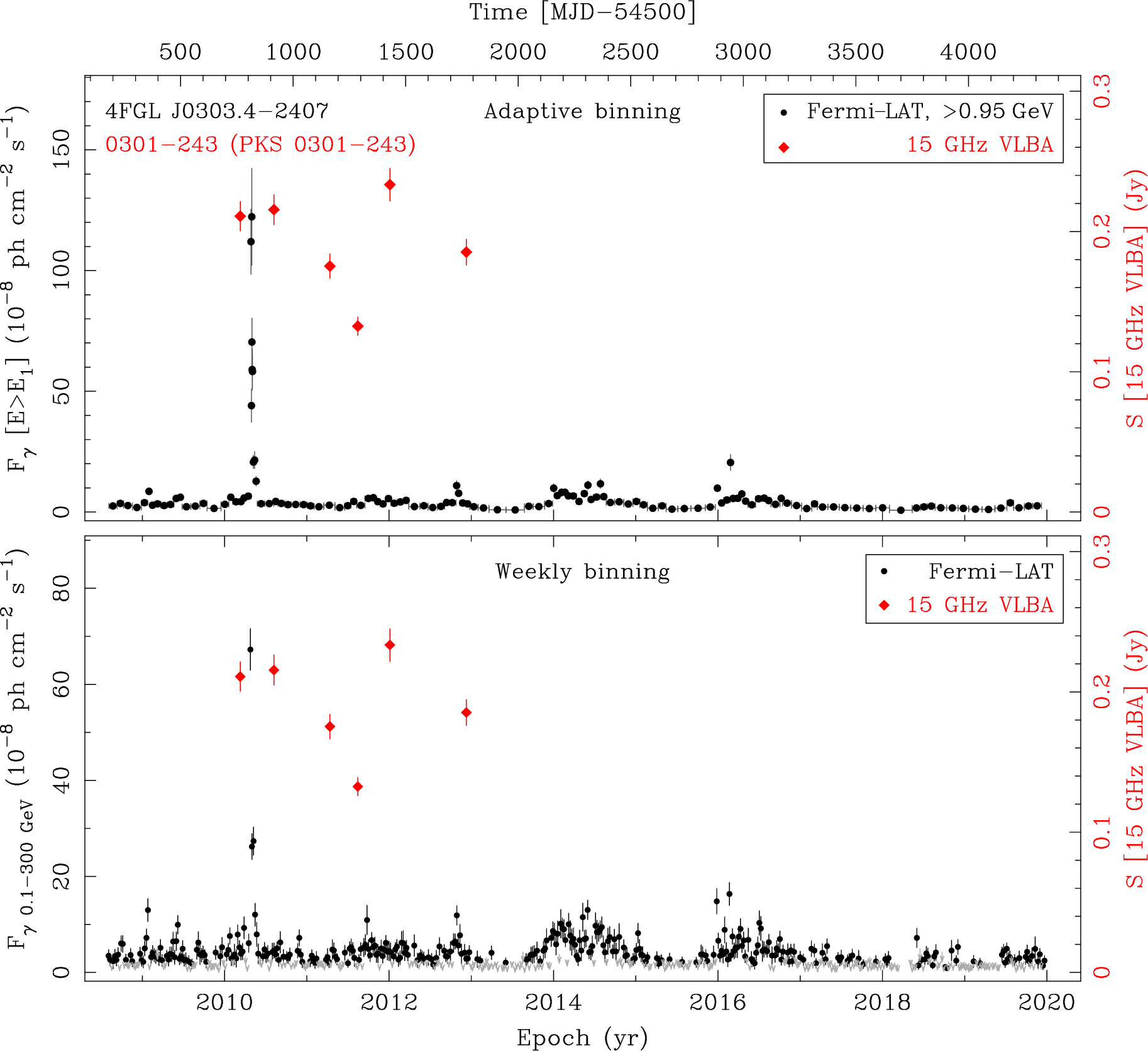 Fermi LAT and 15 GHz VLBA Light Curves