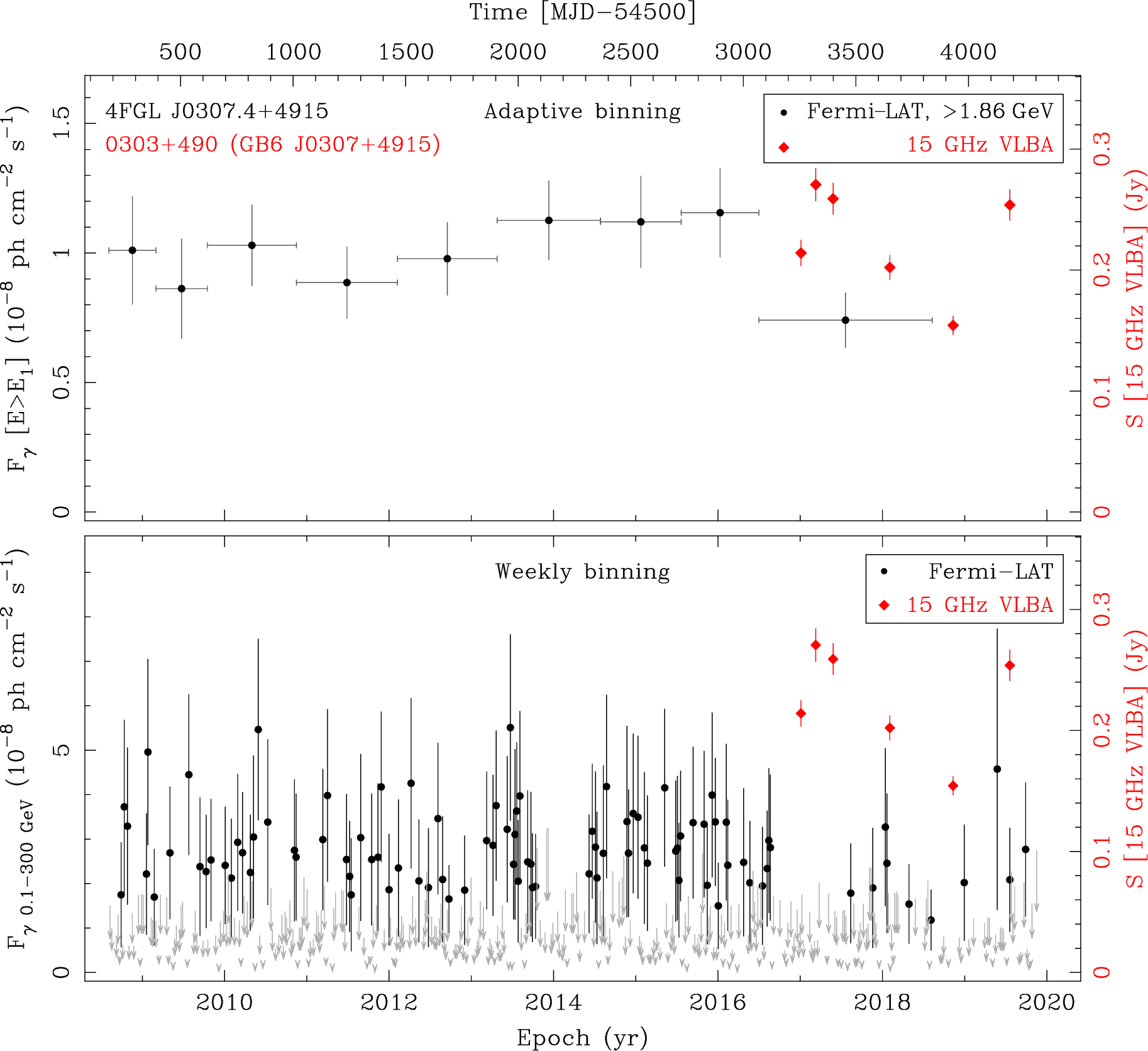 Fermi LAT and 15 GHz VLBA Light Curves