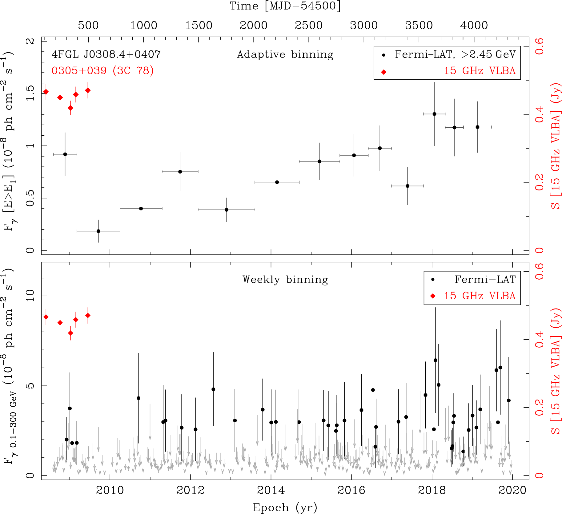 Fermi LAT and 15 GHz VLBA Light Curves