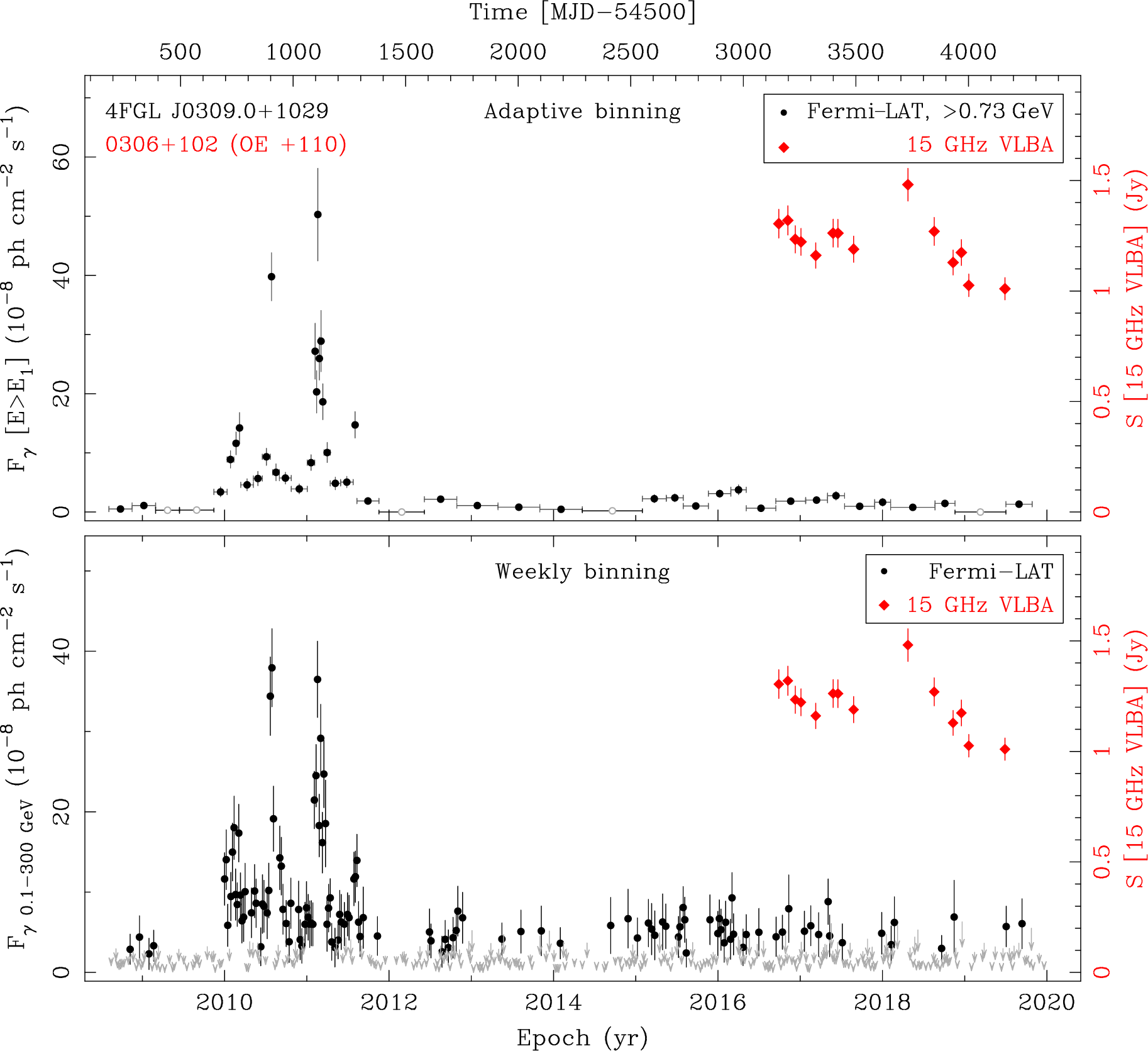 Fermi LAT and 15 GHz VLBA Light Curves