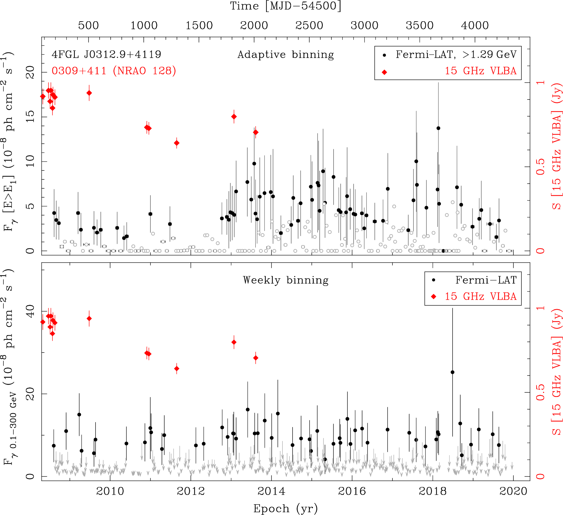 Fermi LAT and 15 GHz VLBA Light Curves