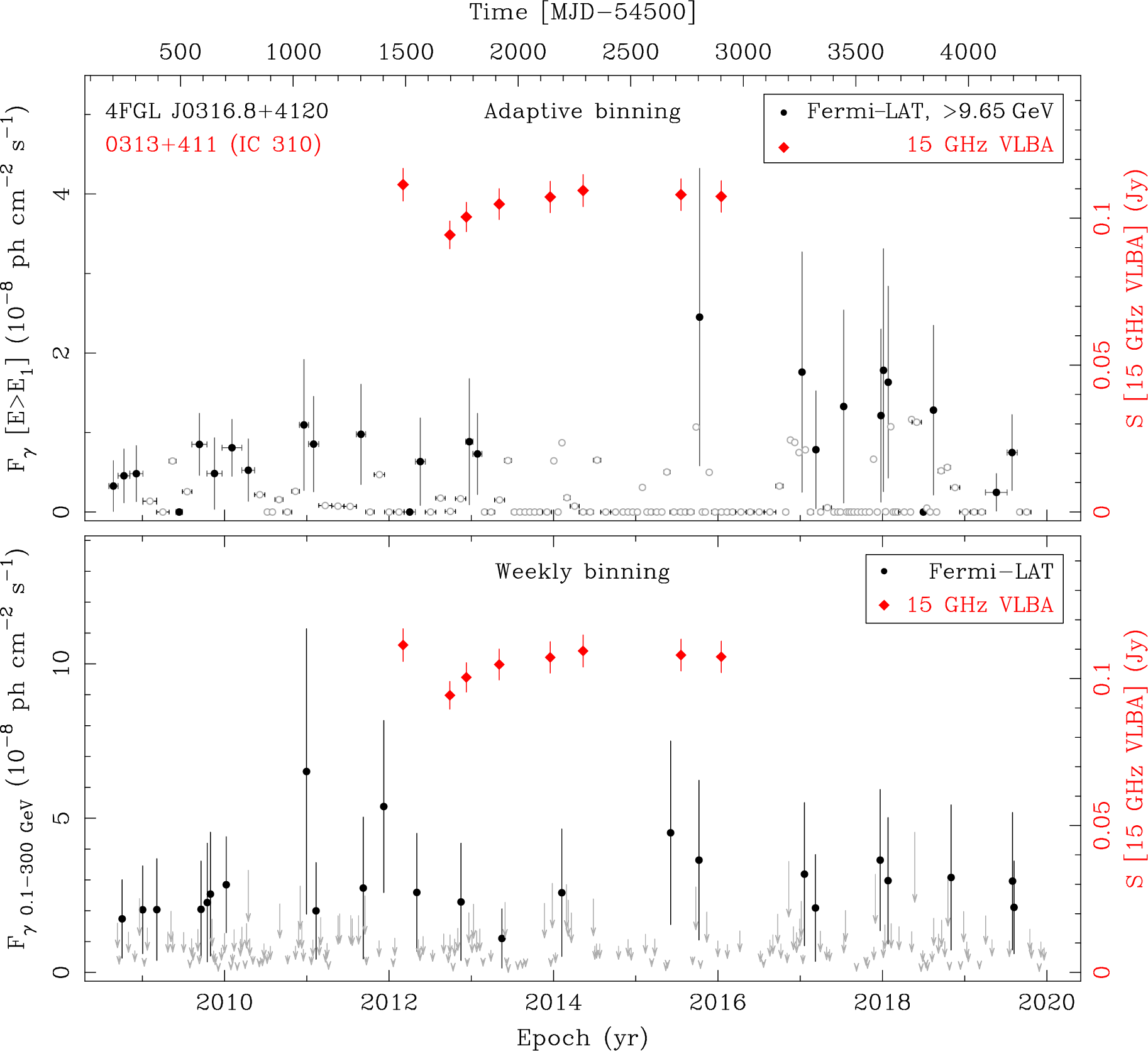 Fermi LAT and 15 GHz VLBA Light Curves