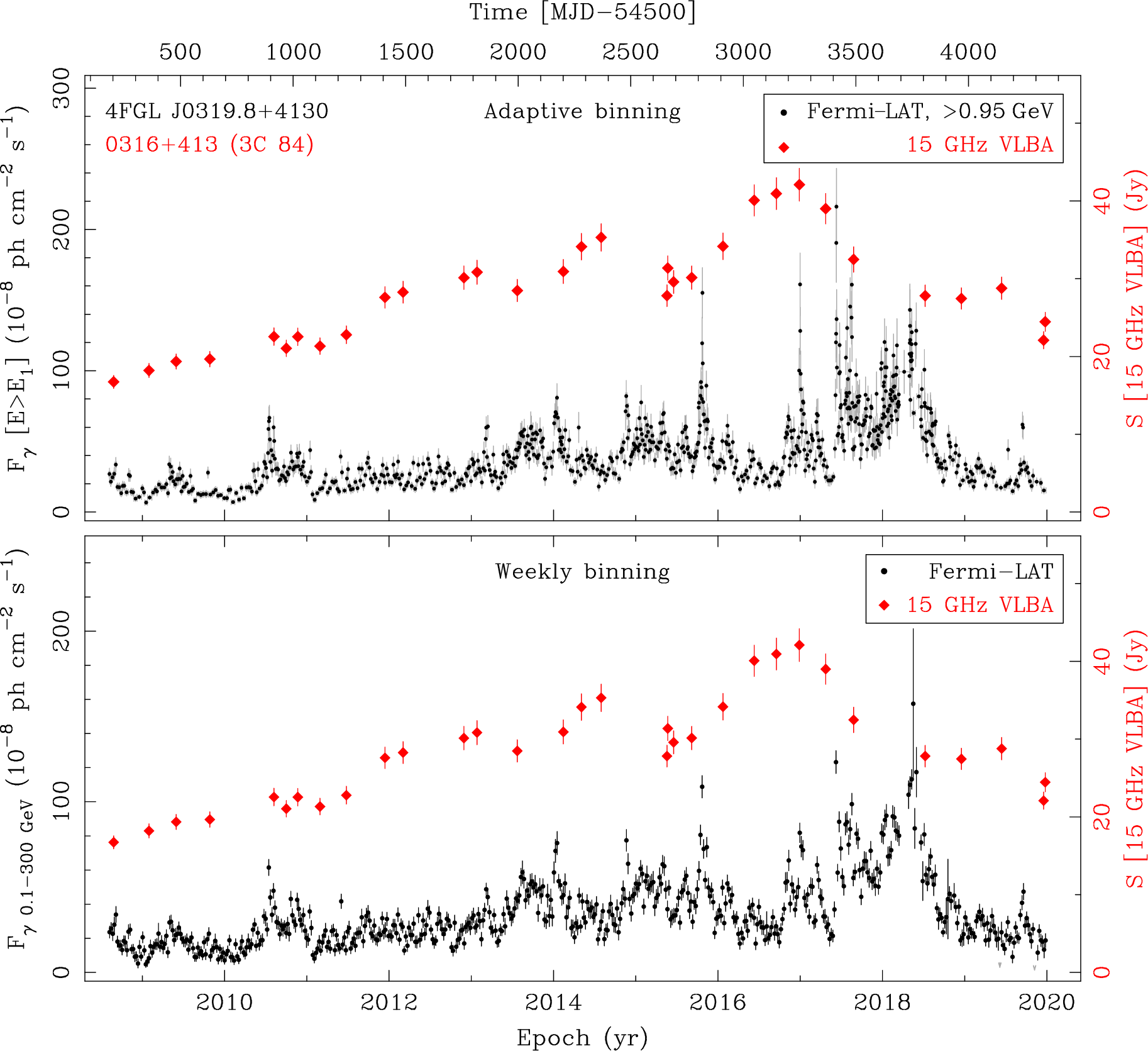 Fermi LAT and 15 GHz VLBA Light Curves