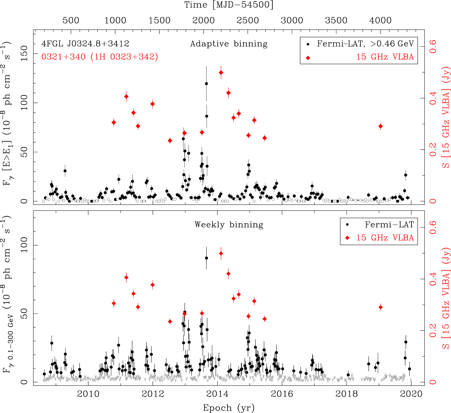 Fermi LAT and 15 GHz VLBA Light Curves