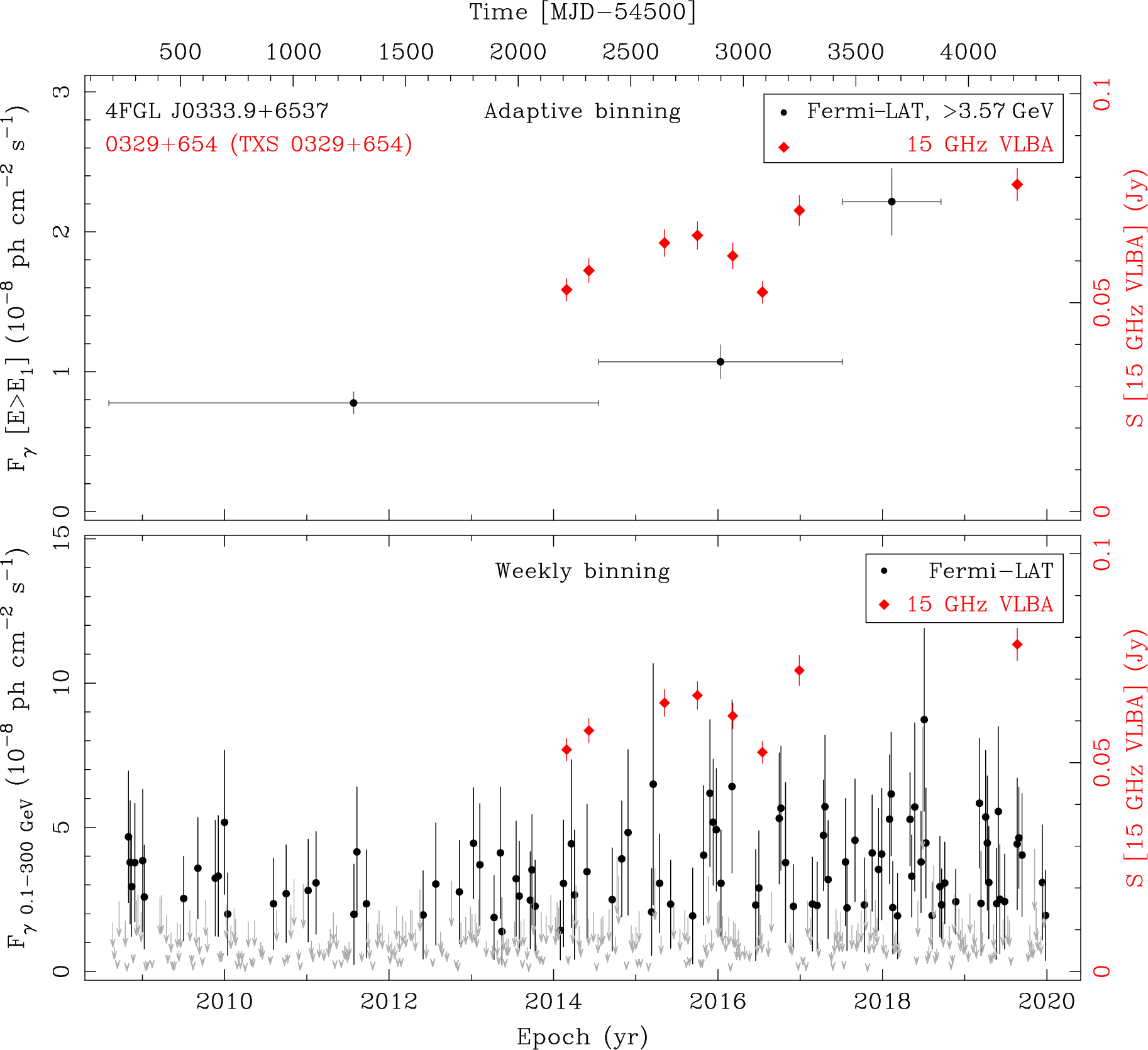 Fermi LAT and 15 GHz VLBA Light Curves