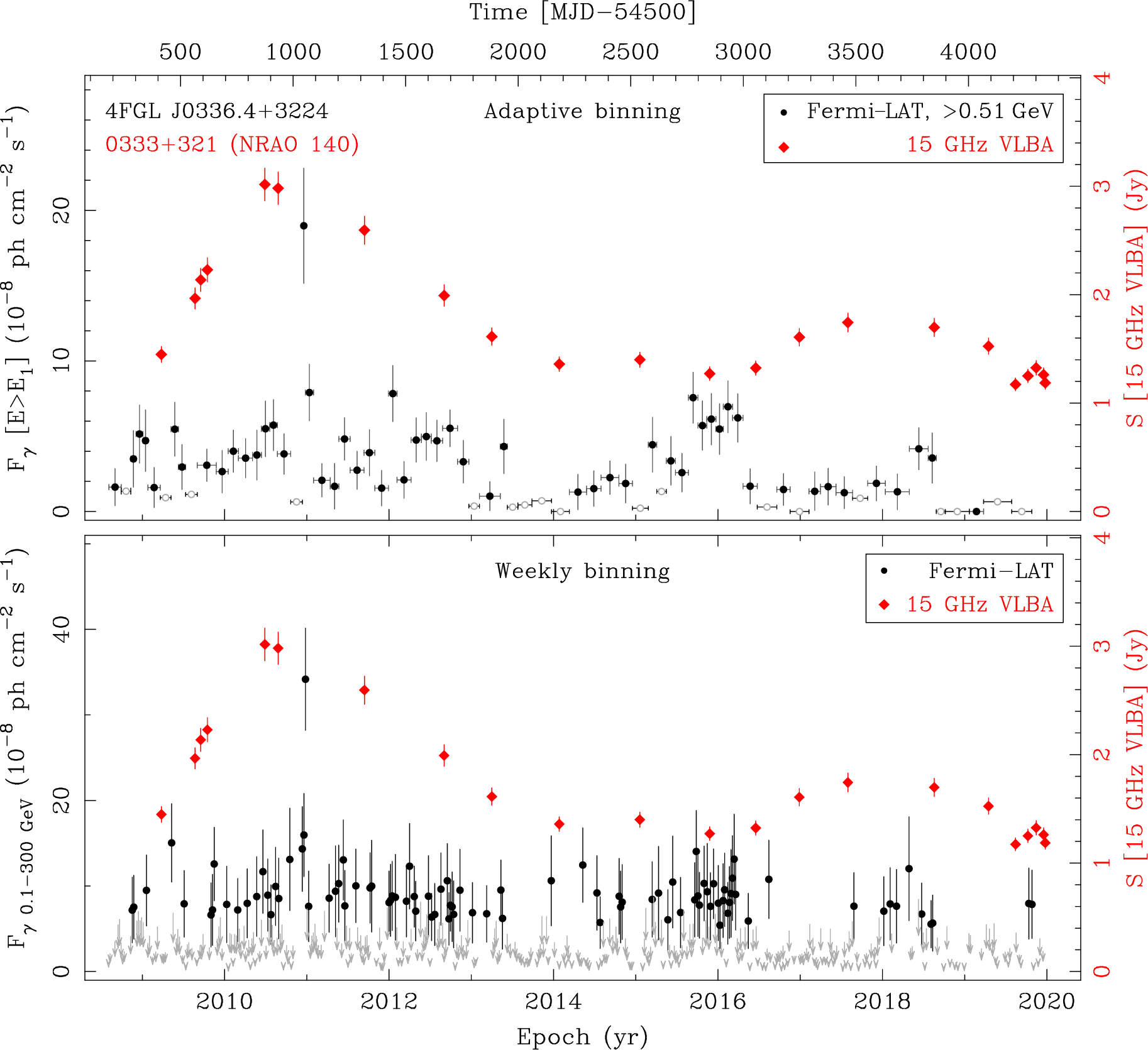 Fermi LAT and 15 GHz VLBA Light Curves