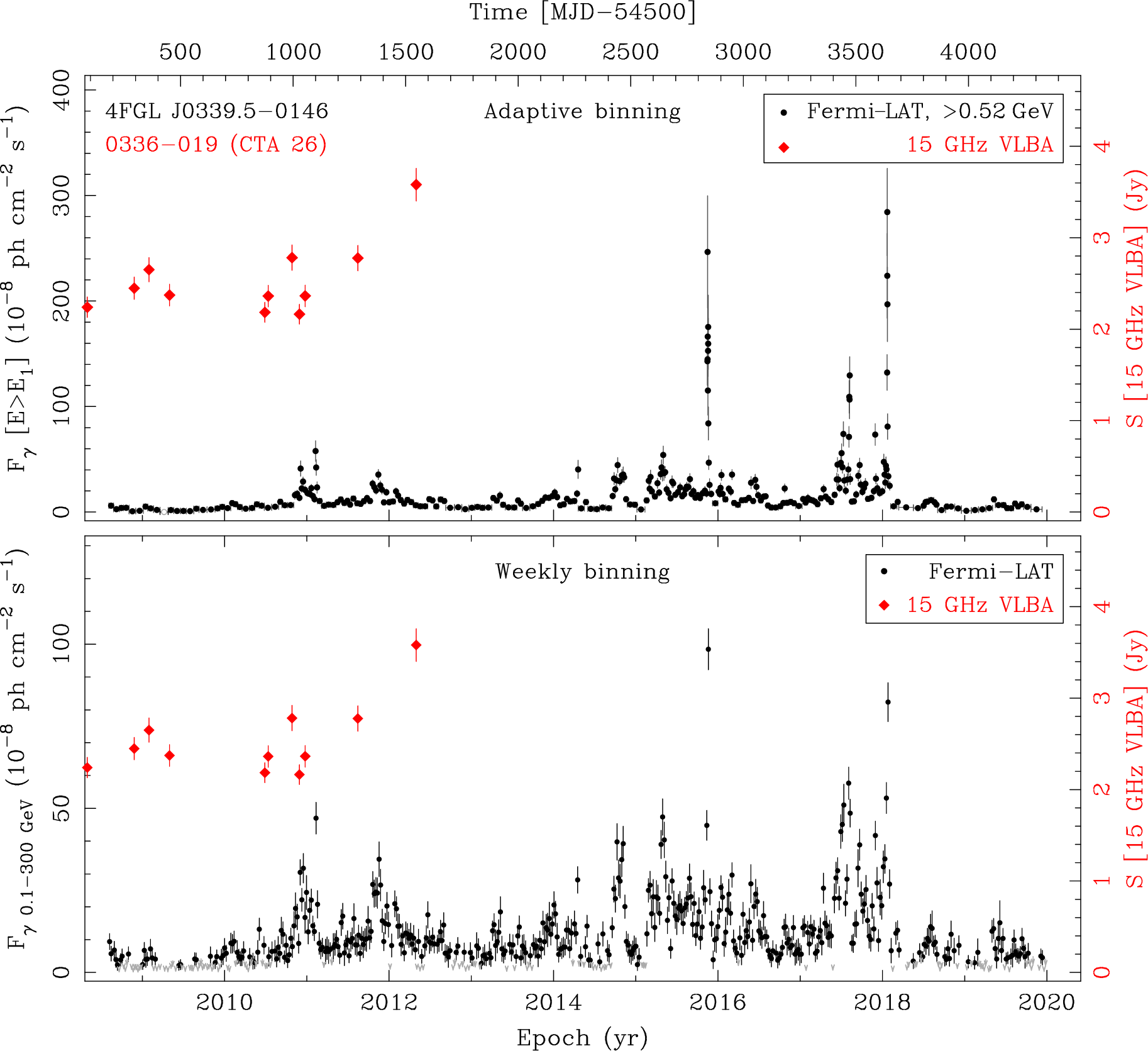 Fermi LAT and 15 GHz VLBA Light Curves