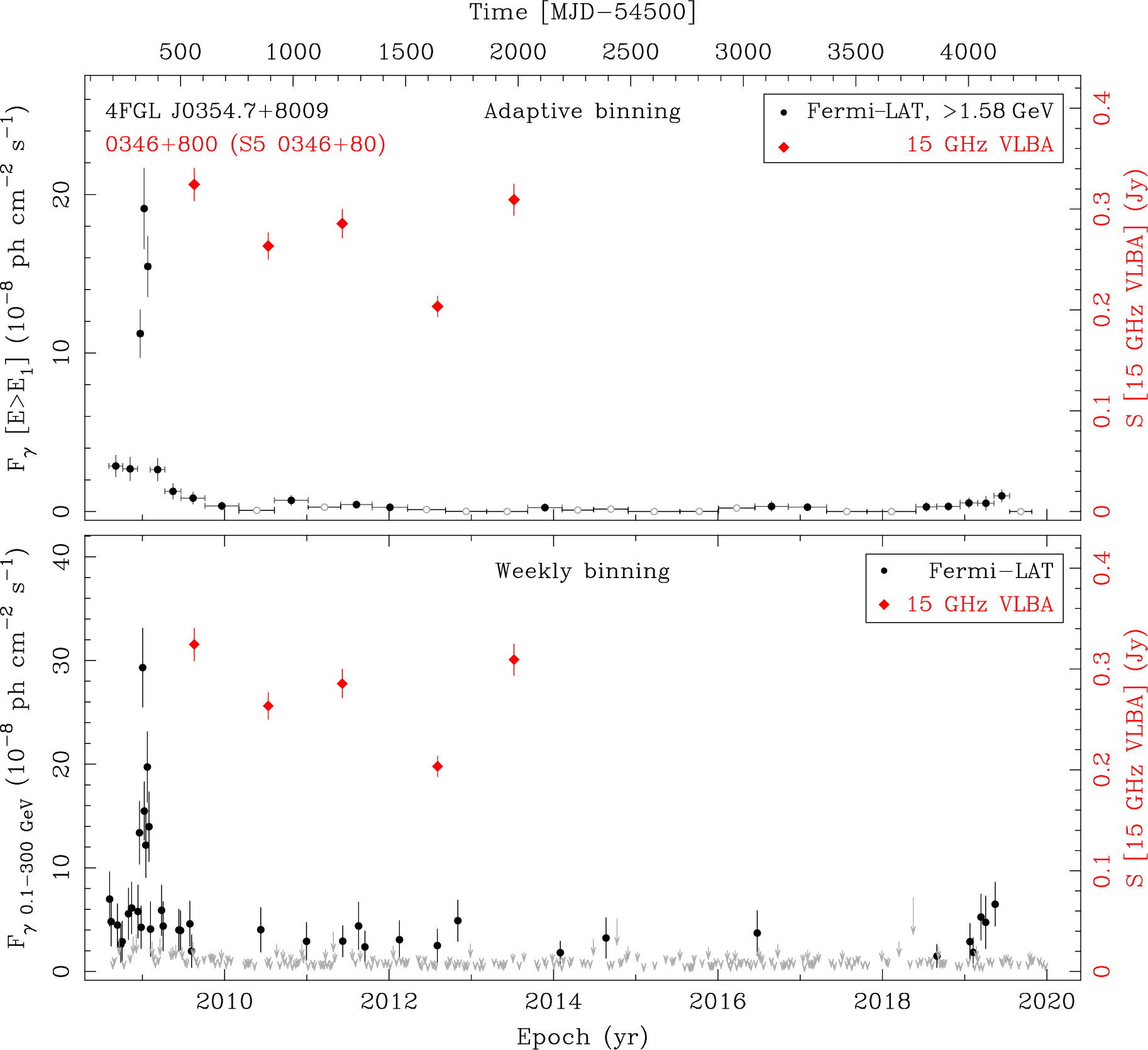 Fermi LAT and 15 GHz VLBA Light Curves