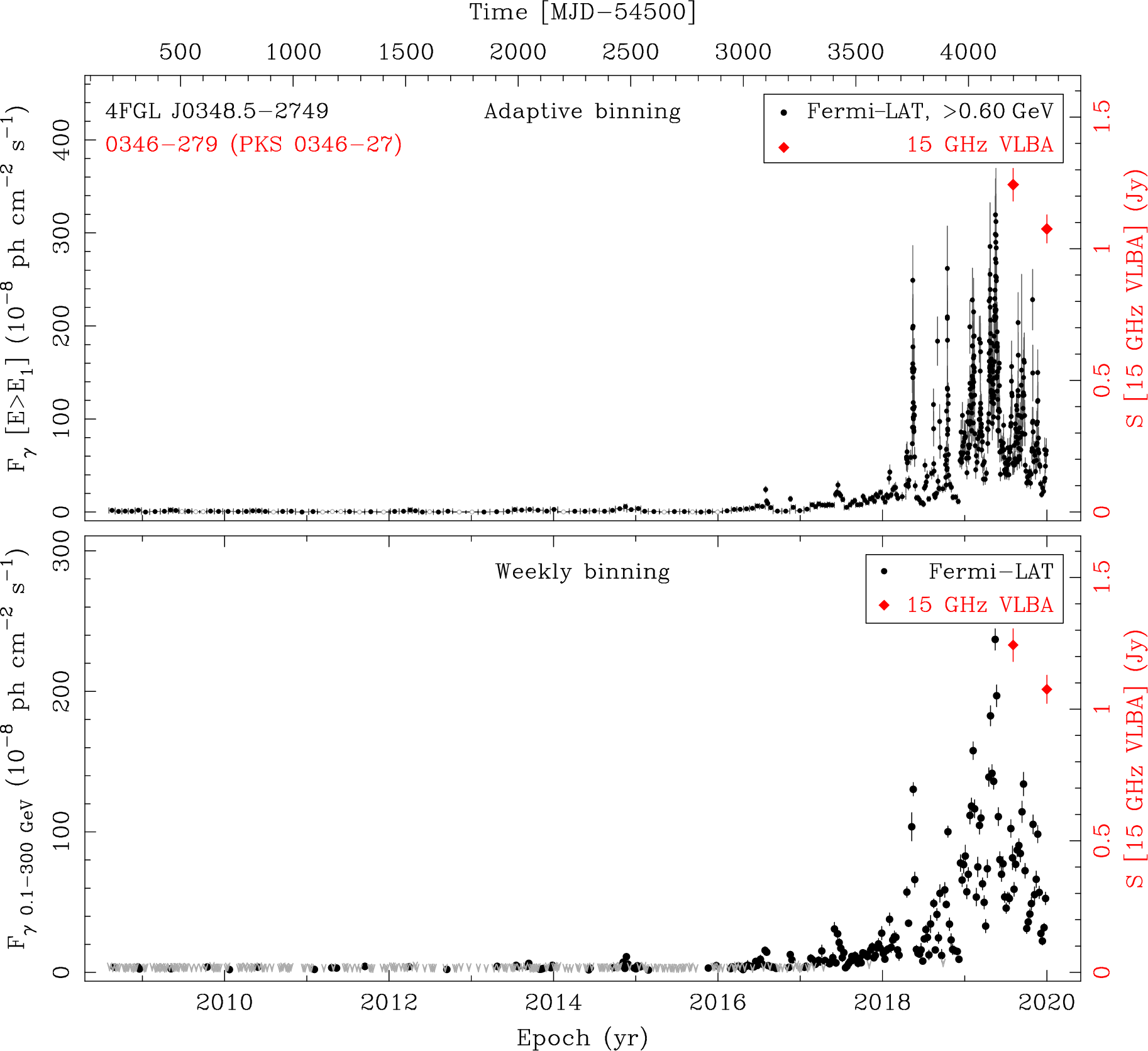 Fermi LAT and 15 GHz VLBA Light Curves