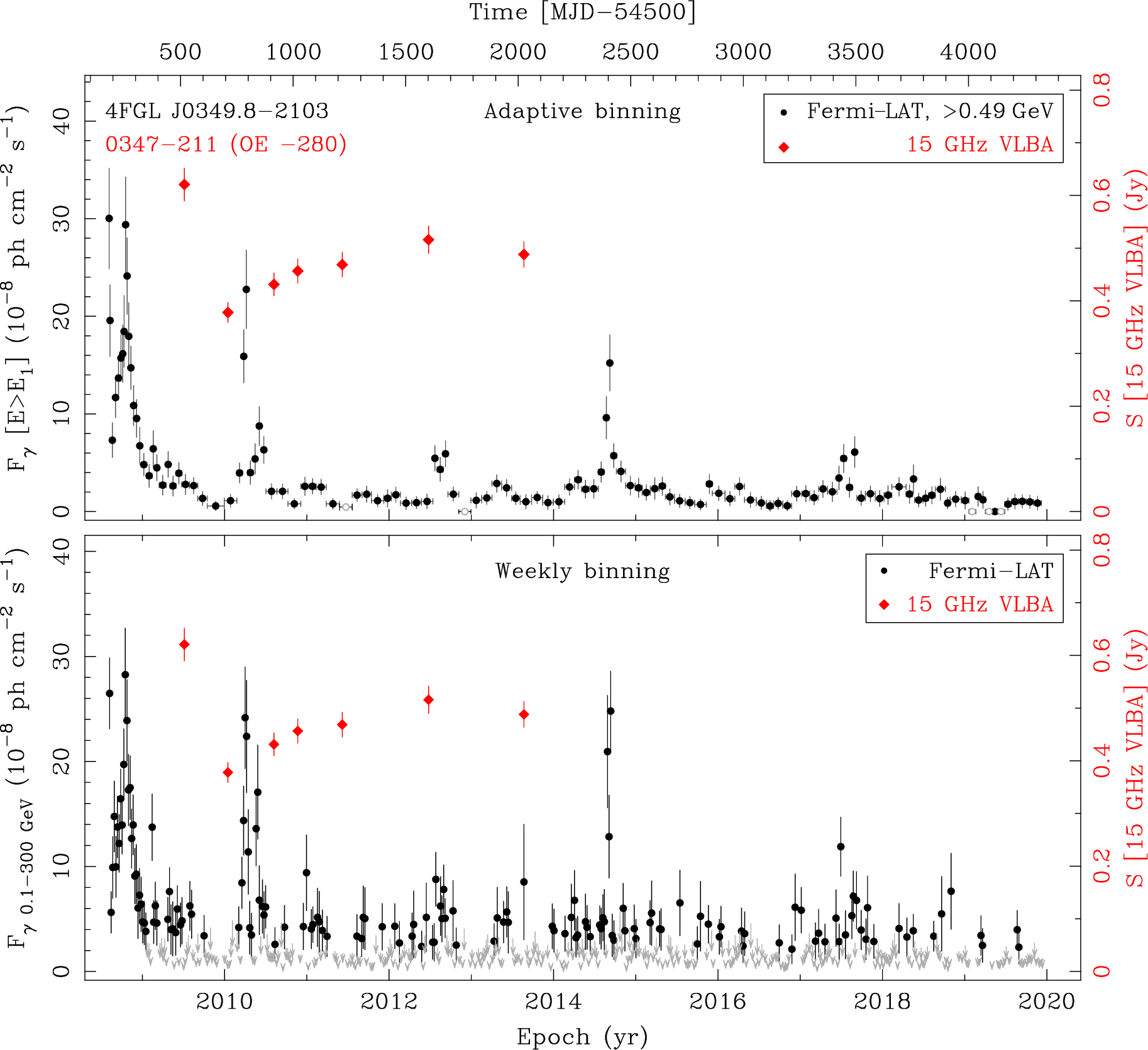 Fermi LAT and 15 GHz VLBA Light Curves